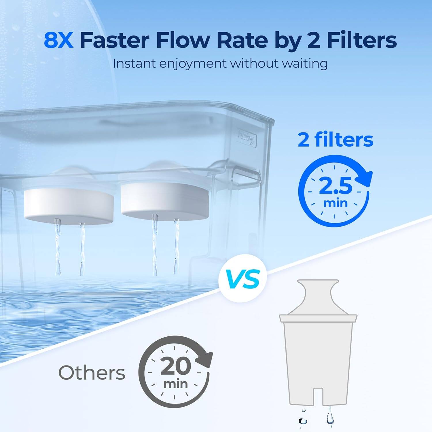 8X Faster Flow Rate by 2 Filters  
Instant enjoyment without waiting  
2 filters 2.5 min VS Others 20 min