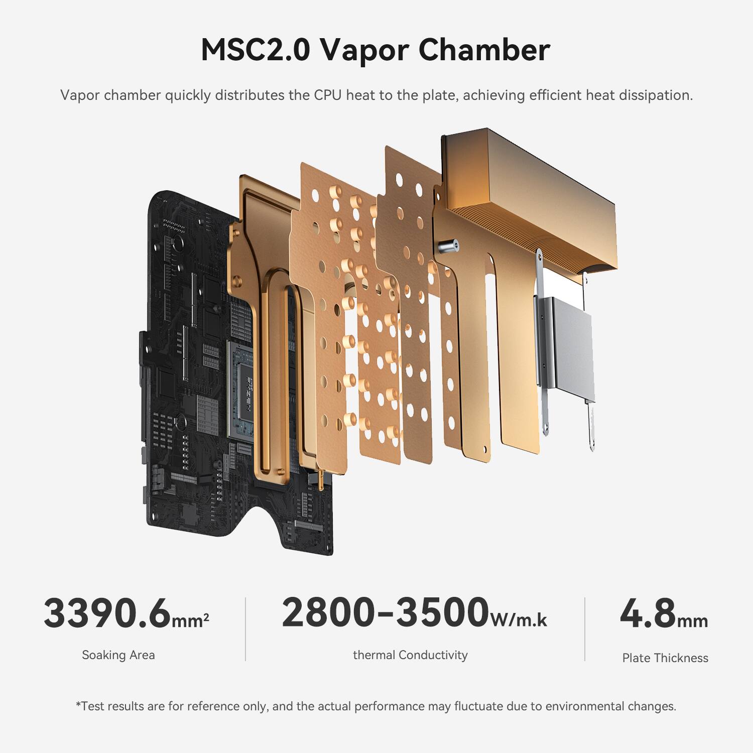 MSC2.0 Vapor Chamber  
Vapor chamber quickly distributes the CPU heat to the plate, achieving efficient heat dissipation.  

3390.6 mm²  
2800-3500 W/m.k  
4.8 mm  

Soaking Area  
Thermal Conductivity  
Plate Thickness  

*Test results are for reference only, and the actual performance may fluctuate due to environmental changes.
