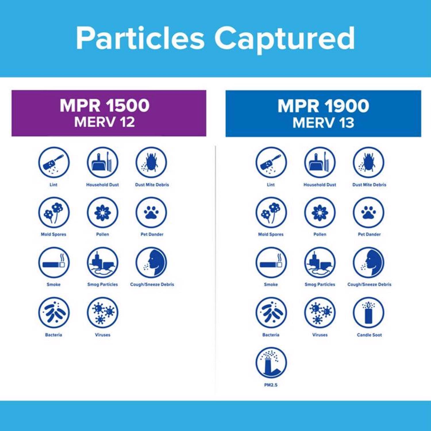 Particles Captured

MPR 1500  
MERV 12

- Lint
- Household Dust
- Dust Mite Debris
- Mold Spores
- Pollen
- Pet Dander
- Smoke
- Smog Particles
- Cough/Sneeze Debris
- Bacteria
- Viruses

MPR 1900  
MERV 13

- Lint
- Household Dust
- Dust Mite Debris
- Mold Spores
- Pollen
- Pet Dander
- Smoke
- Smog Particles
- Cough/Sneeze Debris
- Bacteria
- Viruses
- Candle Soot
- PM2.5