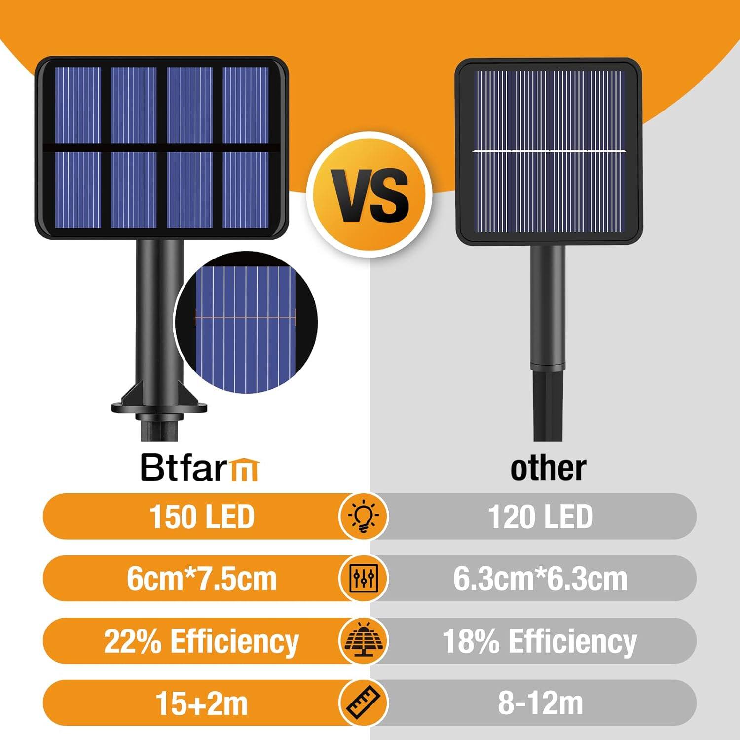 VS Btfarm  
150 LED  
6cm*7.5cm  
22% Efficiency  
15+2m  

other  
120 LED  
6.3cm*6.3cm  
18% Efficiency  
8-12m