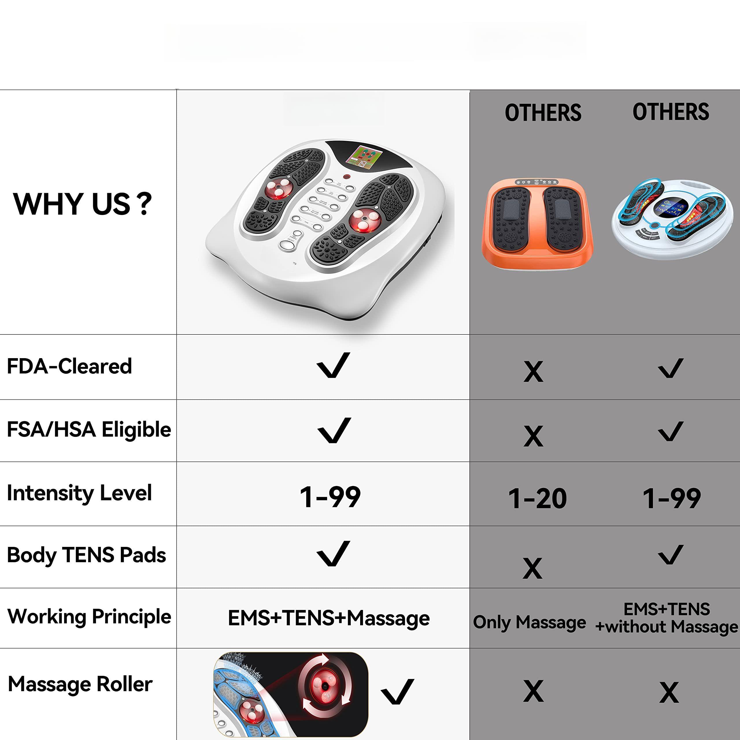 **WHY US?**

- FDA-Cleared
- FSA/HSA Eligible
- Intensity Level: 1-99
- Body TENS Pads
- Working Principle: EMS+TENS+Massage
- Massage Roller

**OTHERS**

- FDA-Cleared: X
- FSA/HSA Eligible: X
- Intensity Level: 1-20
- Body TENS Pads: X
- Working Principle: Only Massage +without Massage
- Massage Roller: X

**OTHERS**

- FDA-Cleared: X
- FSA/HSA Eligible: X
- Intensity Level: 1-99
- Body TENS Pads: X
- Working Principle: EMS+TENS
- Massage Roller: X