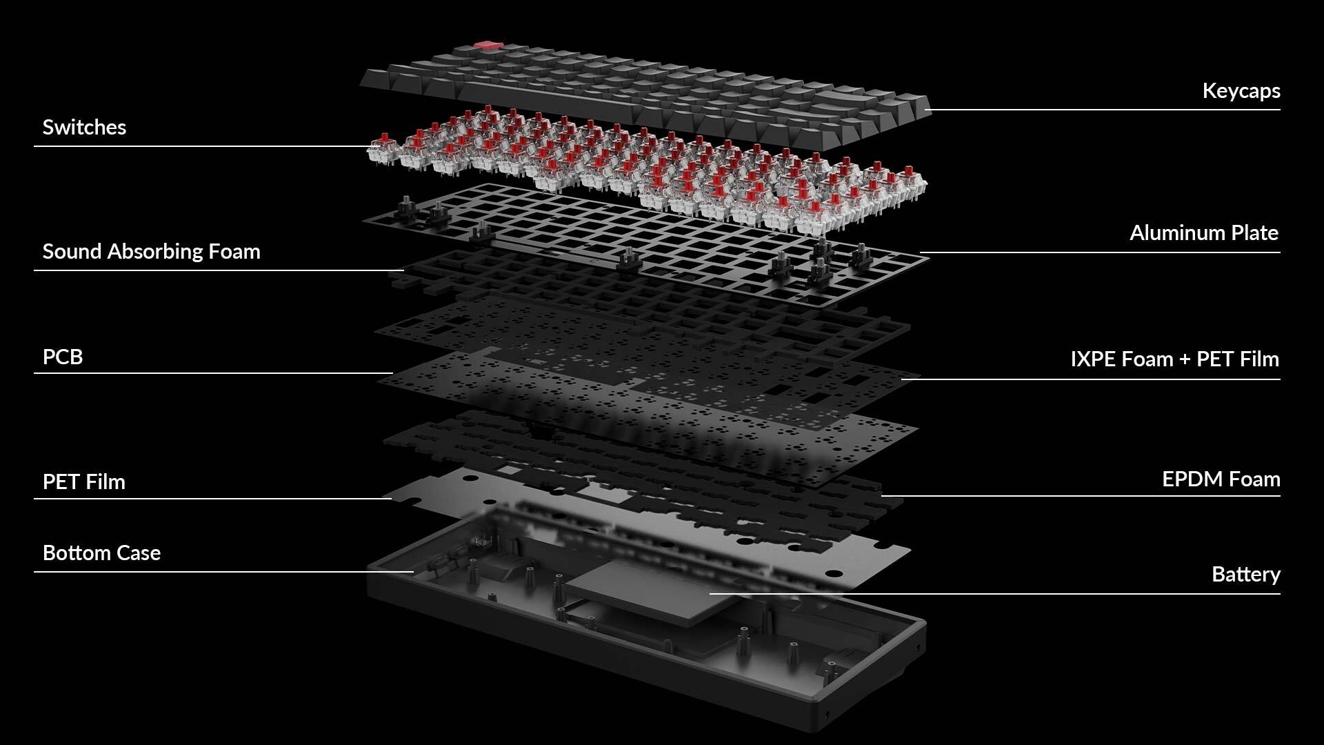 Switches  
Keycaps  
Sound Absorbing Foam  
Aluminum Plate  
PCB  
IXPE Foam + PET Film  
EPDM Foam  
Bottom Case  
Battery