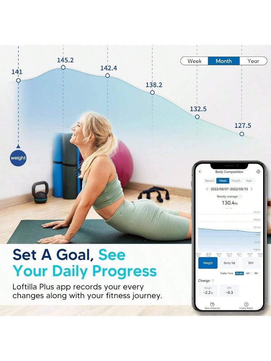 141 145.2 142.4 138.2  
Week Month Year  
132.5 127.5  
weight Body Composition  
Recent Week Month Year  
2022/08/07-2022/08/13  
Weekly average 130.4  
Set A Goal, See Your Daily Progress  
Loftilla Plus app records your every changes along with your fitness journey.  
Weight Body fat  
Change  
-2.2 -0.3  
Prefer Time All day AM PM  
Data comparison History Record