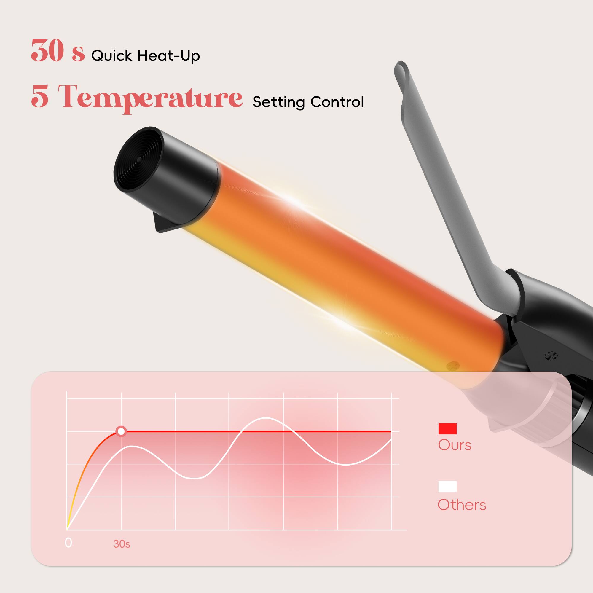 50 s Quick Heat-Up  
5 Temperature Setting Control  

Ours  
Others  

0 30s