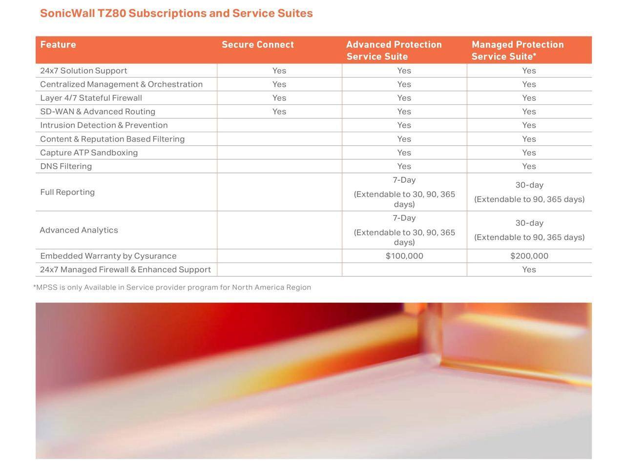 SonicWall TZ80 Subscriptions and Service Suites

Feature | Secure Connect | Advanced Protection Service Suite | Managed Protection Service Suite*

- 24x7 Solution Support | Yes | Yes | Yes
- Centralized Management & Orchestration | Yes | Yes | Yes
- Layer 4/7 Stateful Firewall | Yes | Yes | Yes
- SD-WAN & Advanced Routing | Yes | Yes | Yes
- Intrusion Detection & Prevention | Yes | Yes | Yes
- Content & Reputation Based Filtering | Yes | Yes | Yes
- Capture ATP Sandboxing | Yes | Yes | Yes
- DNS Filtering | Yes | Yes | Yes
- Full Reporting | Yes | Yes | Yes
- Advanced Analytics | Yes | Yes | Yes
- Embedded Warranty by Cysurance | Yes | Yes | Yes
- 24x7 Managed Firewall & Enhanced Support | Yes | Yes | Yes

7-Day (Extendable to 30, 90, 365 days) | 7-Day (Extendable to 30, 90, 365 days) | 30-day (Extendable to 90, 365 days)

$100,000