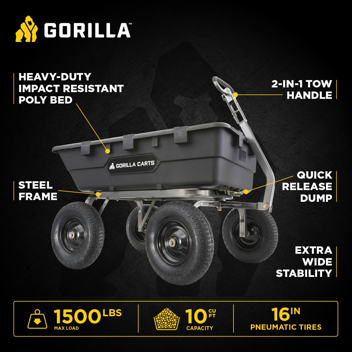 GORILLA HEAVY-DUTY IMPACT RESISTANT POLY BED  
2-IN-1 TOW HANDLE  
STEEL FRAME  
GORILLA CARTS QUICK RELEASE DUMP  
EXTRA WIDE STABILITY  
1500 LBS MAX LOAD  
10 FT³ CAPACITY  
16 IN PNEUMATIC TIRES