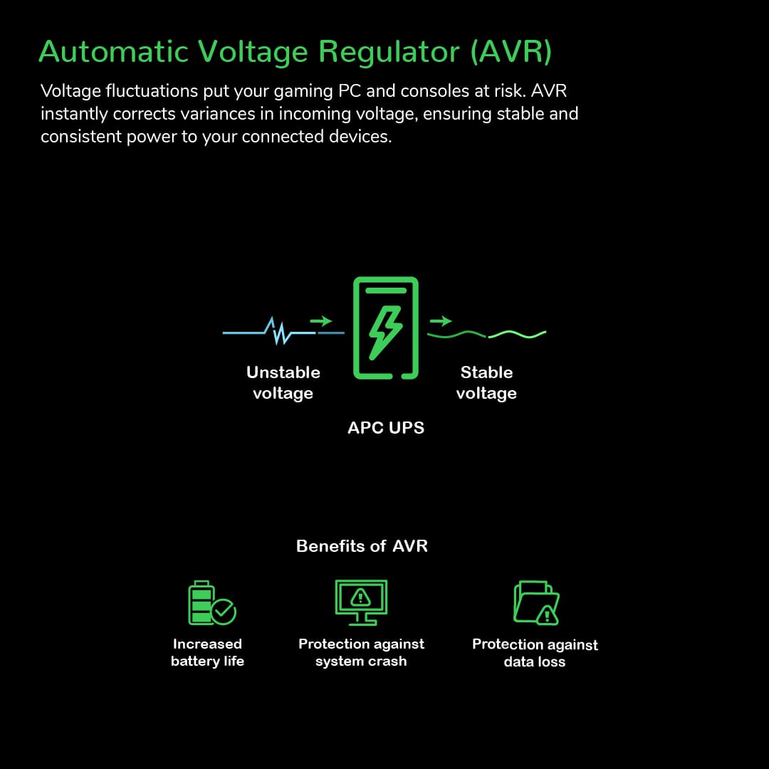 Automatic Voltage Regulator (AVR)
Voltage fluctuations put your gaming PC and consoles at risk. AVR instantly corrects variances in incoming voltage, ensuring stable and consistent power to your connected devices.
Benefits of AVR:
- Increased battery life
- Protection against system crash
- Protection against data loss