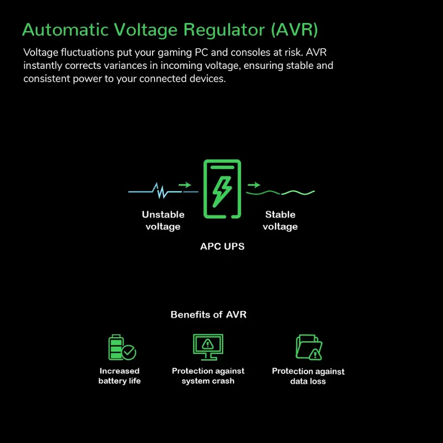 Automatic Voltage Regulator (AVR)
Voltage fluctuations put your gaming PC and consoles at risk. AVR instantly corrects variances in incoming voltage, ensuring stable and consistent power to your connected devices.

Benefits of AVR:
- Increased battery life
- Protection against system crash
- Protection against data loss