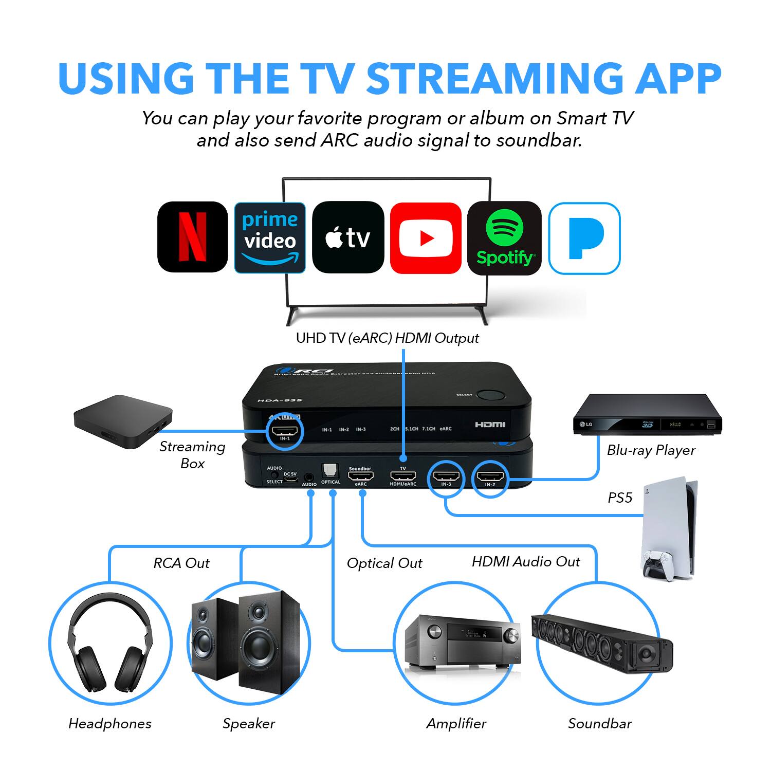 **USING THE TV STREAMING APP**

You can play your favorite program or album on Smart TV and also send ARC audio signal to soundbar.

- Netflix
- Prime Video
- Apple TV
- YouTube
- Spotify
- Paramount+

**UHD TV (eARC) HDMI Output**

- Streaming Box
- Blu-ray Player
- PS5

**Outputs:**

- RCA Out
- Optical Out
- HDMI Audio Out

**Devices:**

- Headphones
- Speaker
- Amplifier
- Soundbar