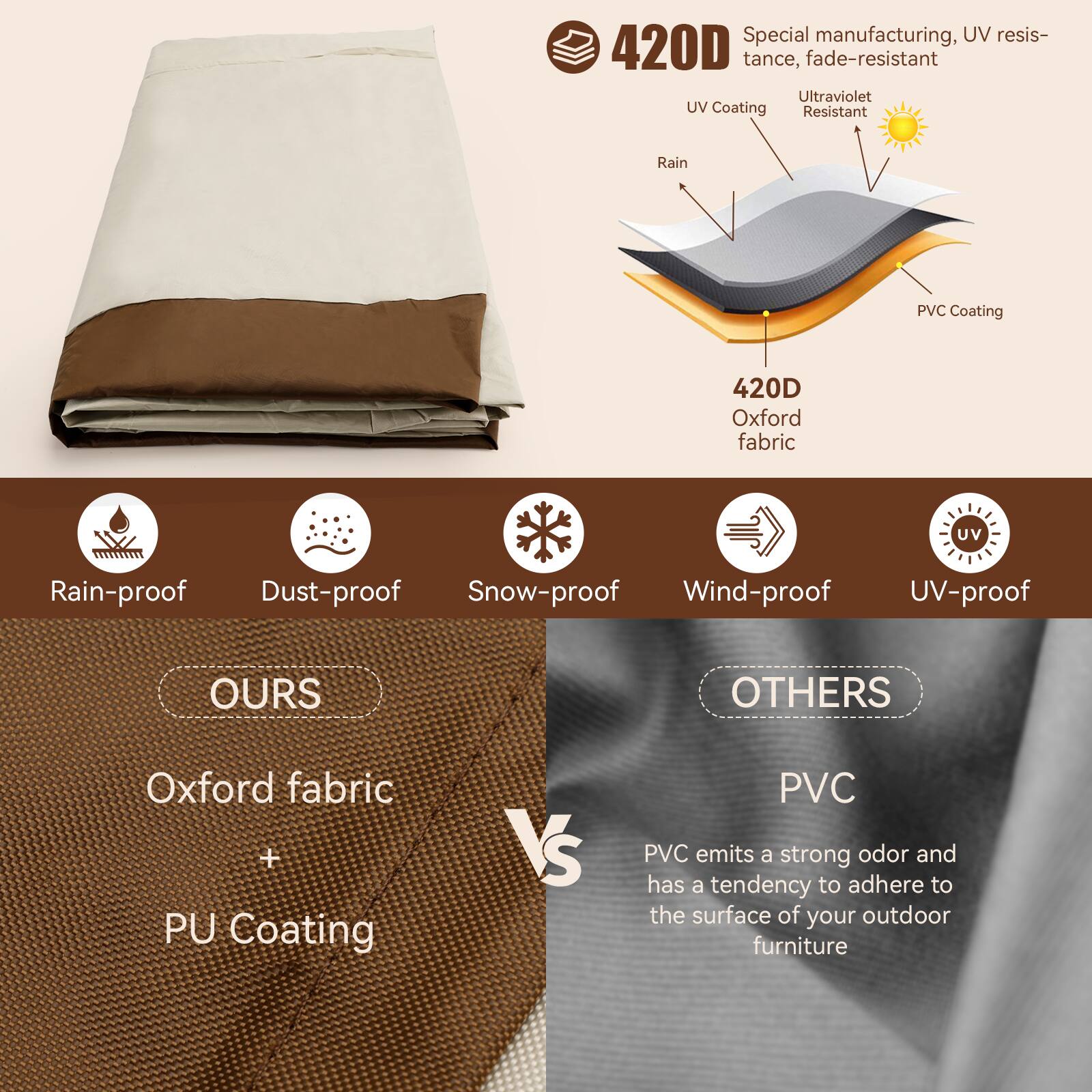 Special manufacturing, UV resistance, fade-resistant  
420D Oxford fabric  
UV Coating  
Rain-proof  
Dust-proof  
Snow-proof  
Wind-proof  
UV-proof  

OURS  
Oxford fabric + PU Coating  

OTHERS  
PVC  
PVC emits a strong odor and has a tendency to adhere to the surface of your outdoor furniture