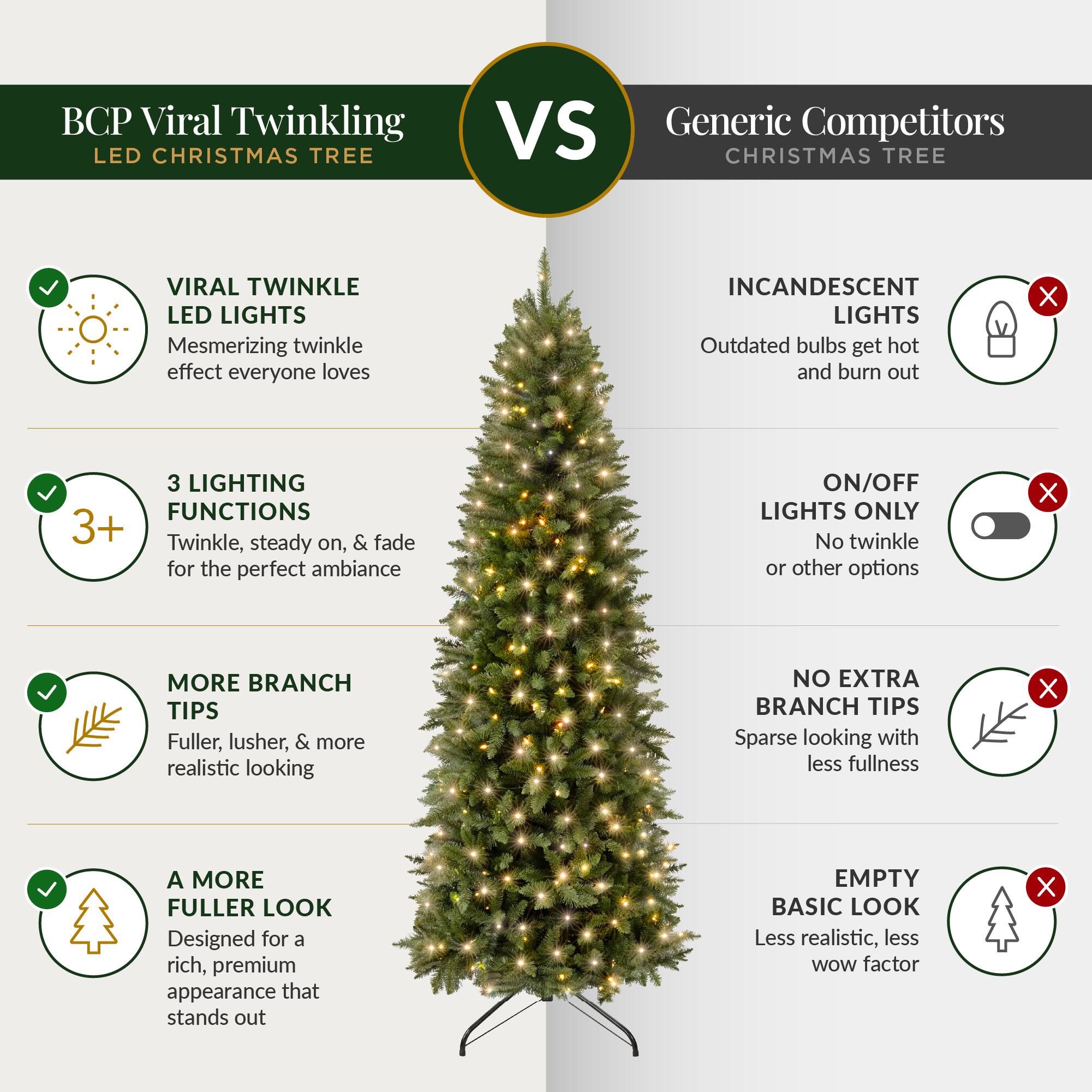 BCP Viral Twinkling LED CHRISTMAS TREE  
VS Generic Competitors CHRISTMAS TREE  

VIRAL TWINKLE LED LIGHTS  
Mesmerizing twinkle effect everyone loves  

INCANDESCENT LIGHTS  
Outdated bulbs get hot and burn out  

3 LIGHTING FUNCTIONS  
3+ Twinkle, steady on, & fade on, for the perfect ambiance  

ON/OFF LIGHTS ONLY  
No twinkle or other options  

MORE BRANCH TIPS  
Fuller, lusher, & more realistic looking  

NO EXTRA BRANCH TIPS  
Sparse looking with less fullness  

A MORE FULLER LOOK  
Designed for a rich, premium appearance that stands out  

EMPTY BASIC LOOK  
Less realistic, less WOW factor