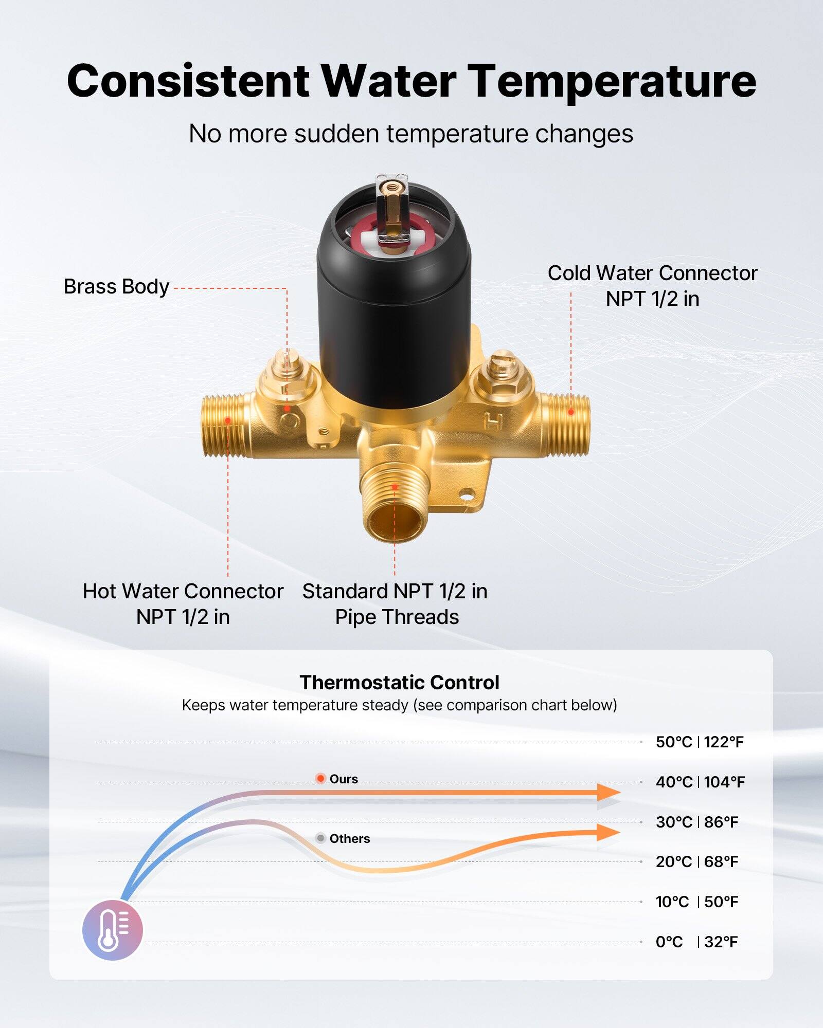 Consistent Water Temperature  
No more sudden temperature changes  

Brass Body  
Cold Water Connector NPT 1/2 in  
Hot Water Connector Standard NPT 1/2 in  
NPT 1/2 in Pipe Threads  

Thermostatic Control  
Keeps water temperature steady (see comparison chart below)  

50°C | 122°F  
40°C | 104°F  
30°C | 86°F  
20°C | 68°F  
10°C | 50°F  
0°C | 32°F