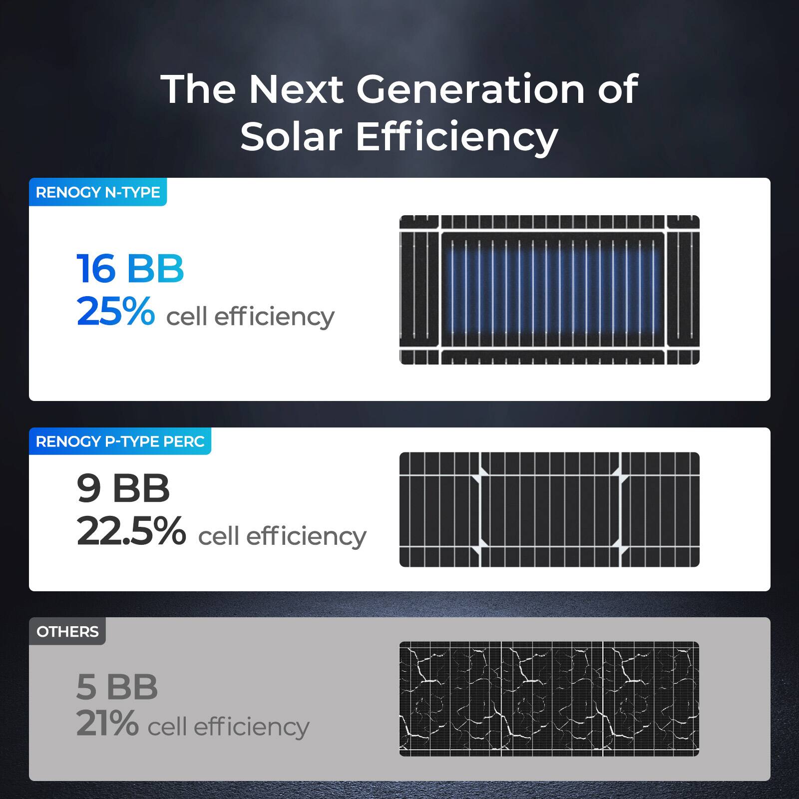 The Next Generation of Solar Efficiency

RENOGY N-TYPE 16 BB 25% cell efficiency
RENOGY P-TYPE PERC 9 BB 22.5% cell efficiency
OTHERS 5 BB 21% cell efficiency