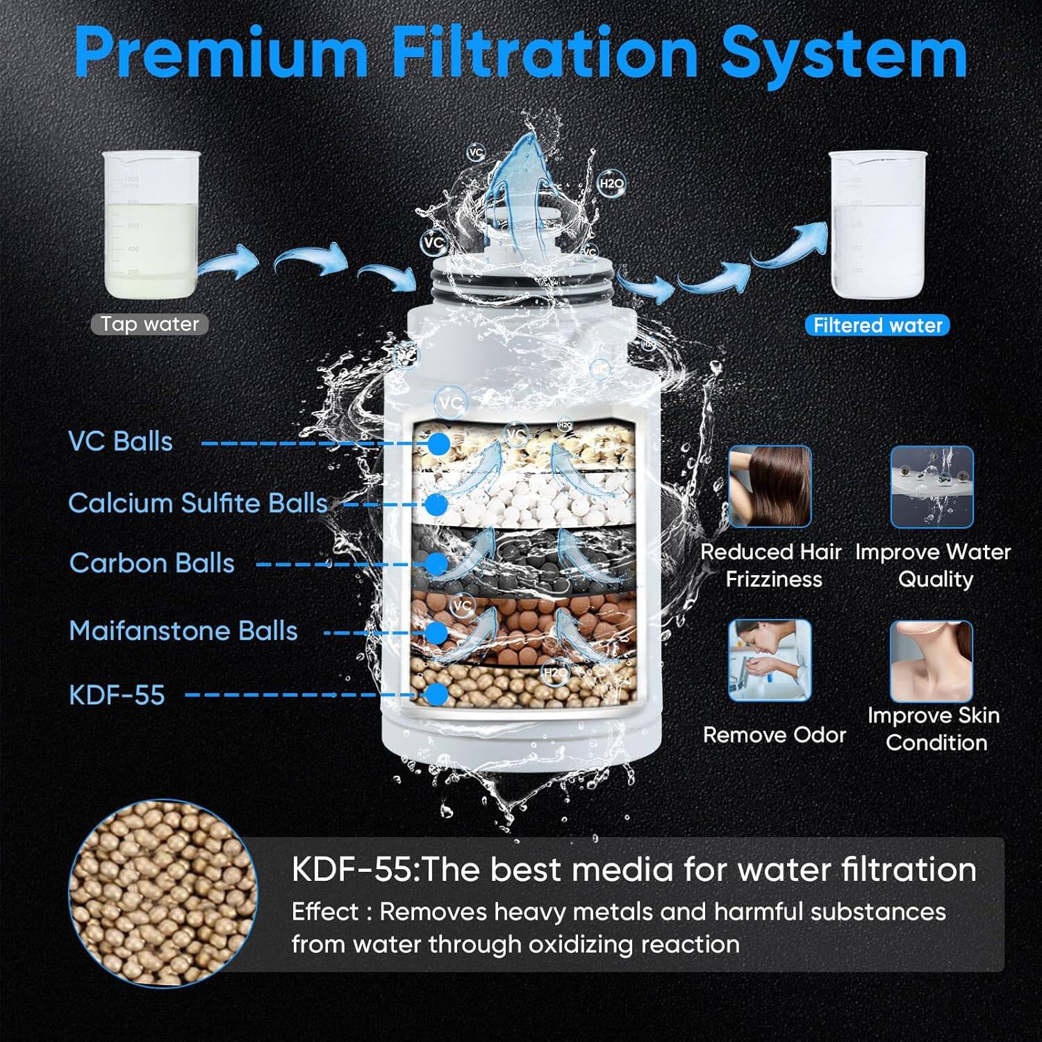 Premium Filtration System

VC Balls  
Calcium Sulfite Balls  
Carbon Balls  
Maifanstone Balls  
KDF-55

Tap water → Filtered water

- Reduced Hair Frizziness  
- Improve Water Quality  
- Remove Odor  
- Improve Skin Condition  

KDF-55: The best media for water filtration  
Effect: Removes heavy metals and harmful substances from water through oxidizing reaction