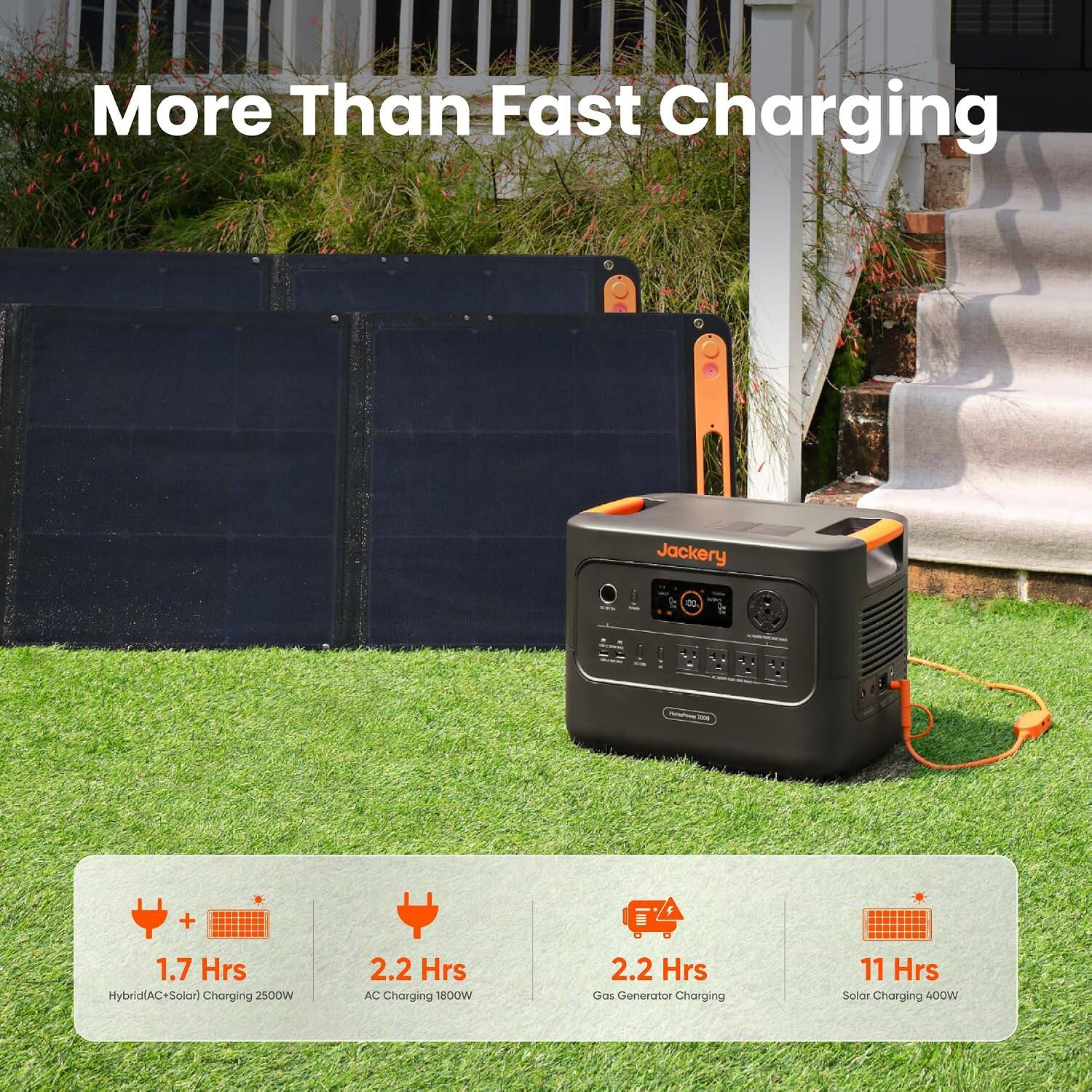 More Than Fast Charging

Jackery

- 1.7 Hrs Hybrid (AC + Solar) Charging 2500W
- 2.2 Hrs AC Charging 1800W
- 2.2 Hrs Gas Generator Charging
- 11 Hrs Solar Charging 400W