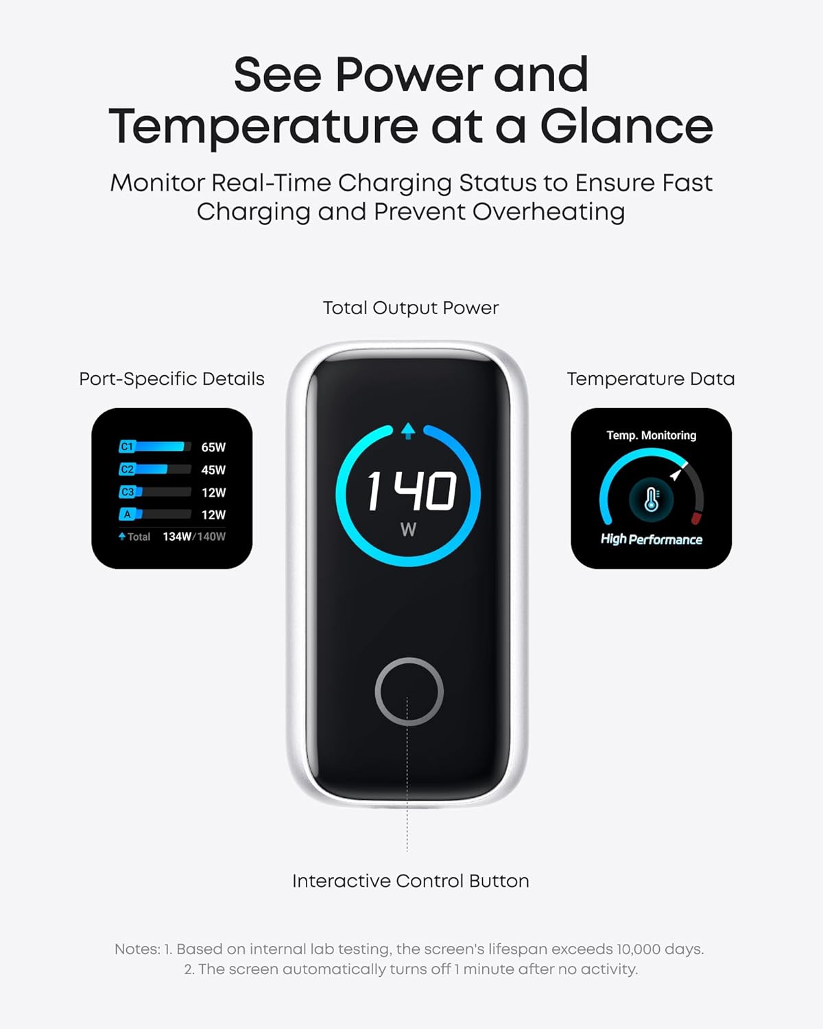 See Power and Temperature at a Glance

Monitor Real-Time Charging Status to Ensure Fast Charging and Prevent Overheating

Total Output Power

Port-Specific Details
- C1: 65W
- C2: 45W
- C3: 12W
- A: 12W
- Total: 134W/140W

Temperature Data
- Temp. Monitoring
- High Performance

Interactive Control Button

Notes:
1. Based on internal lab testing, the screen's lifespan exceeds 10,000 days.
2. The screen automatically turns off 1 minute after no activity.