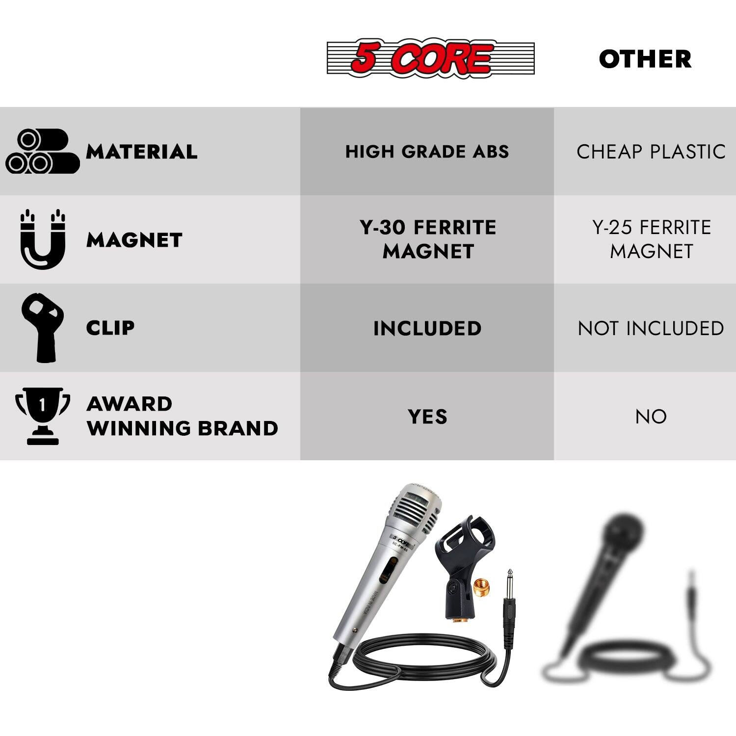 5 CORE

MATERIAL  
HIGH GRADE ABS

MAGNET  
Y-30 FERRITE MAGNET

CLIP  
INCLUDED

AWARD WINNING BRAND  
YES

OTHER

MATERIAL  
CHEAP PLASTIC

MAGNET  
Y-25 FERRITE MAGNET

CLIP  
NOT INCLUDED

AWARD WINNING BRAND  
NO