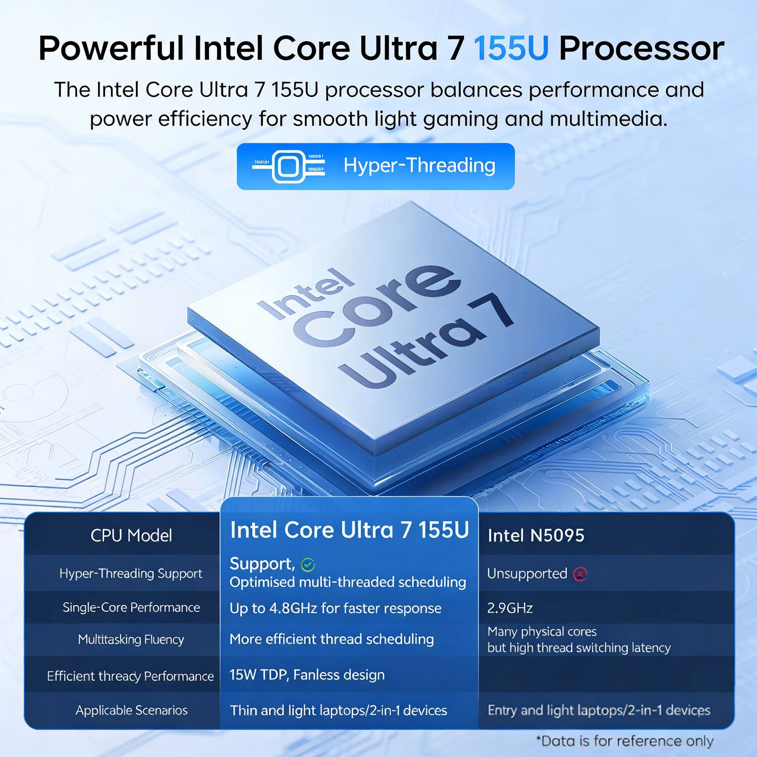Powerful Intel Core Ultra 7 155U Processor

The Intel Core Ultra 7 155U processor balances performance and power efficiency for smooth light gaming and multimedia.

- Hyper-Threading
- Intel Core Ultra 7 155U
- CPU Model: Intel Core Ultra 7 155U
- Hyper-Threading Support: Supported
- Optimised multi-threaded scheduling
- Single-Core Performance: Up to 4.8GHz for faster response
- Multitasking Fluency: More efficient thread scheduling
- Efficient thread Performance: 15W TDP, Fanless design
- Applicable Scenarios: Thin and light laptops/2-in-1 devices

Intel N5095
- Hyper-Threading Support: Unsupported
- Single-Core Performance: 2.9GHz
- Multitasking Fluency: Many physical cores but high thread switching latency
- Applicable Scenarios: Entry and light laptops/2-in-1 devices

*Data is for reference only