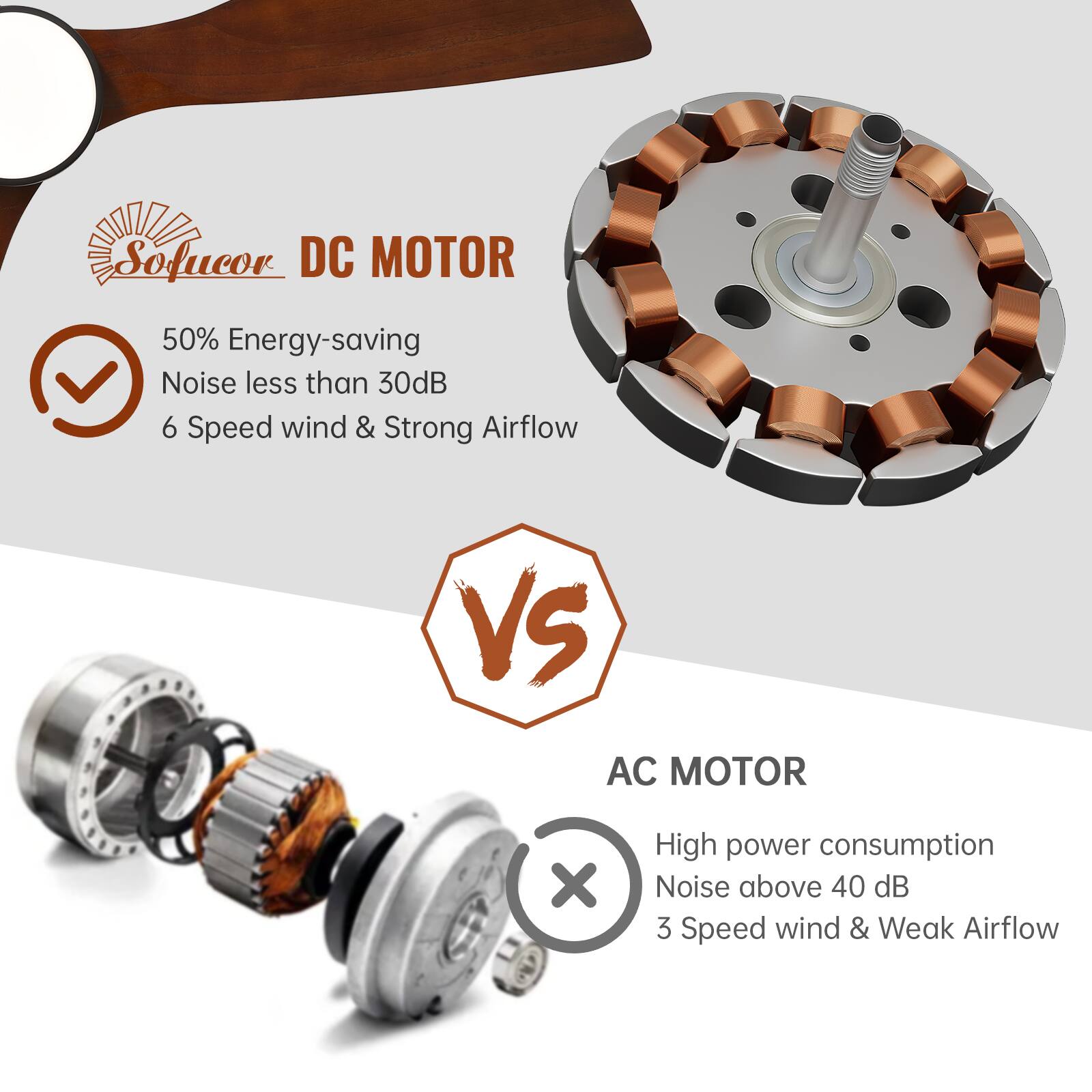 Sofucor DC MOTOR 50% Energy-saving Noise less than 30dB 6 Speed wind & Strong Airflow VS AC MOTOR High power consumption Noise above 40 dB 3 Speed wind & Weak Airflow