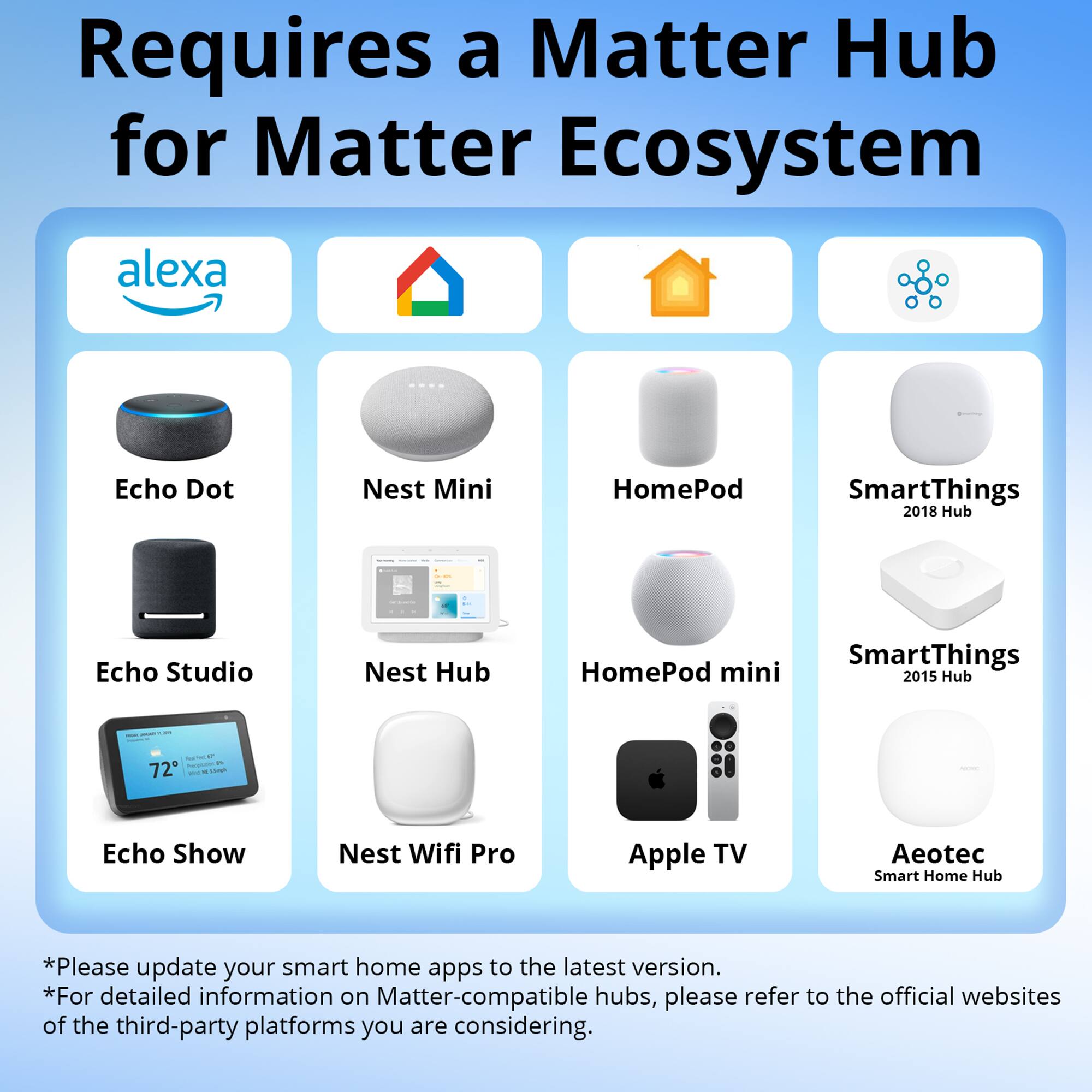 Requires a Matter Hub for Matter Ecosystem

- Alexa
  - Echo Dot
  - Echo Studio
  - Echo Show

- Google
  - Nest Mini
  - Nest Hub
  - Nest Wifi Pro

- Apple
  - HomePod
  - HomePod mini
  - Apple TV

- SmartThings
  - SmartThings 2018 Hub
  - SmartThings 2015 Hub

- Aeotec
  - Aeotec Smart Home Hub

*Please update your smart home apps to the latest version.
*For detailed information on Matter-compatible hubs, please refer to the official websites of the third-party platforms you are considering.