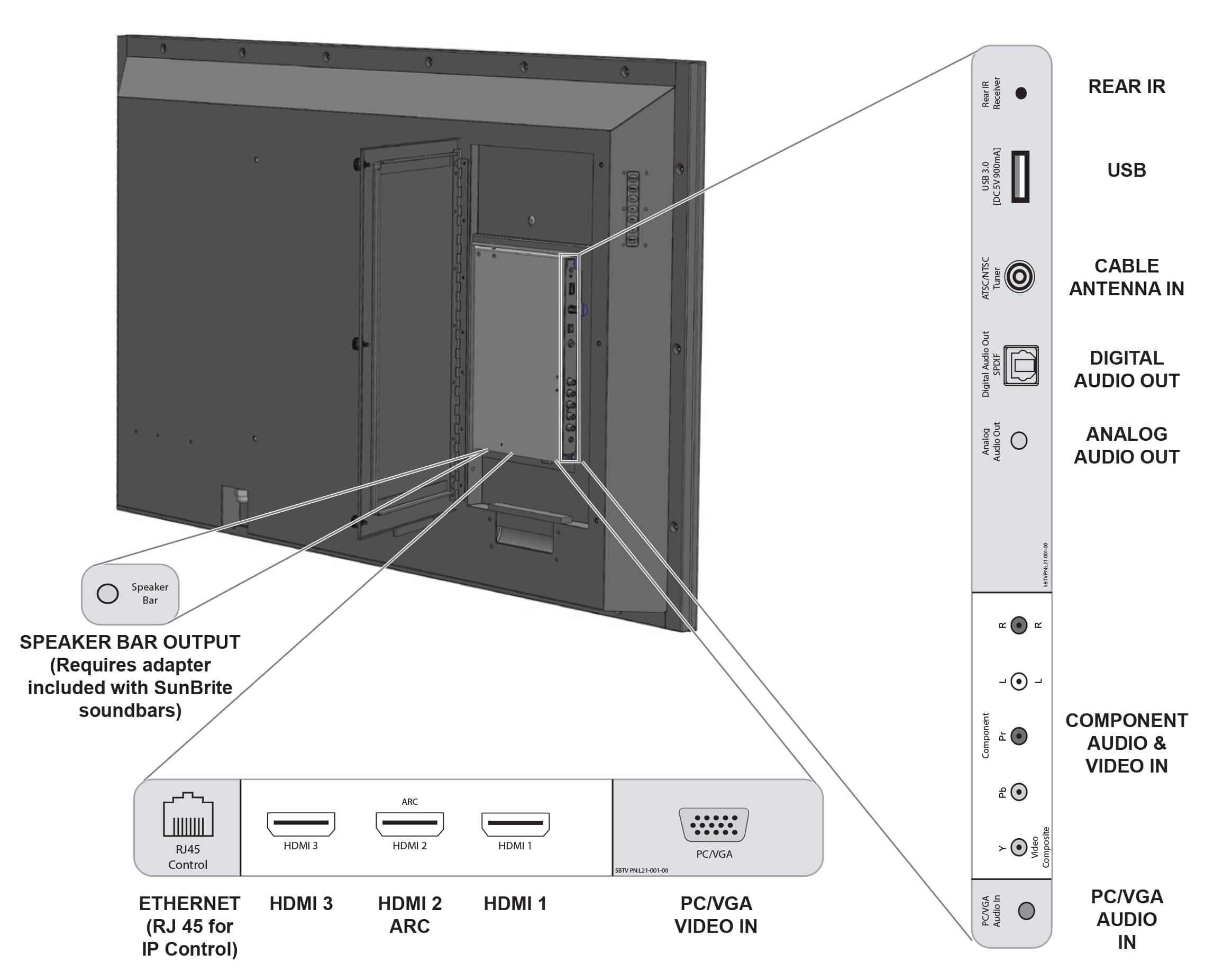 The image shows a computer monitor with a diagram of the internal components labeled. The labeled components include a speaker bar output, digital audio out, analog audio out, HDMI 1, HDMI 2, HDMI 3, PC/VGA, component video, and component audio. The diagram also shows a rear receiver and a USB port. The labels indicate the different ports and connections available on the computer monitor, providing information about the available options for audio and video input and output.