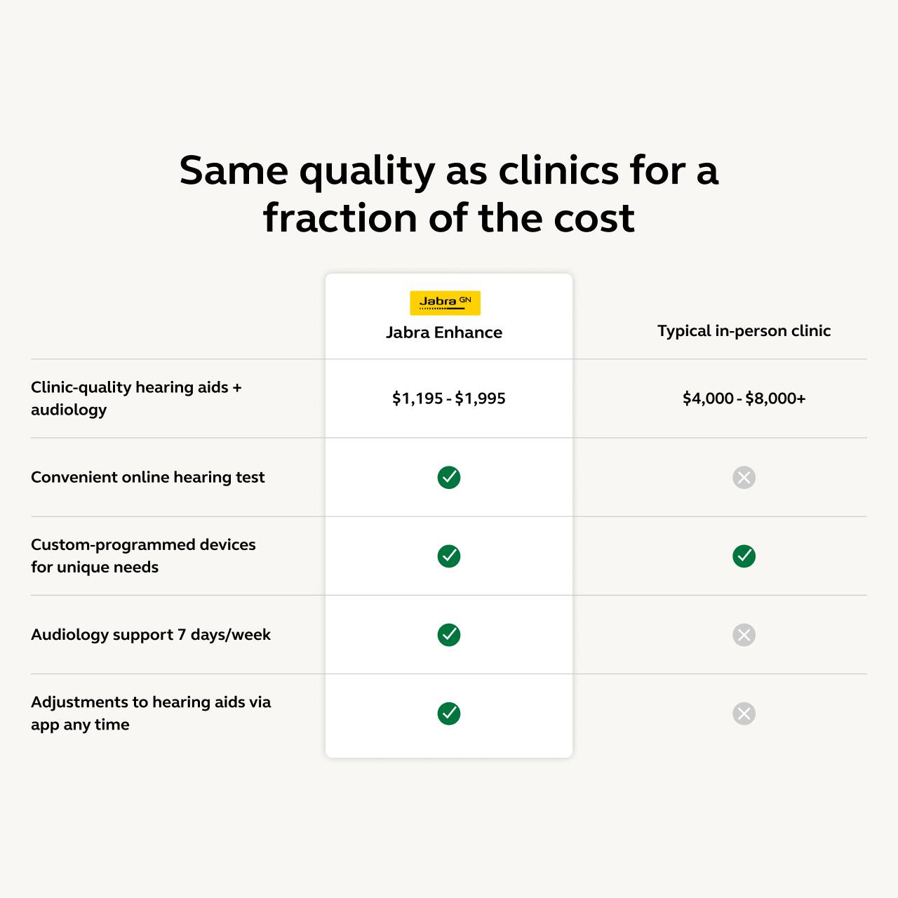 Same quality as clinics for a fraction of the cost

Clinic-quality hearing aids + audiology  
$1,195 - $1,995  
Typical in-person clinic  
$4,000 - $8,000+

Convenient online hearing test  
✓  
Typical in-person clinic  
×

Custom-programmed devices for unique needs  
✓  
Typical in-person clinic  
✓

Audiology support 7 days/week  
✓  
Typical in-person clinic  
×

Adjustments to hearing aids via app any time  
✓  
Typical in-person clinic  
×