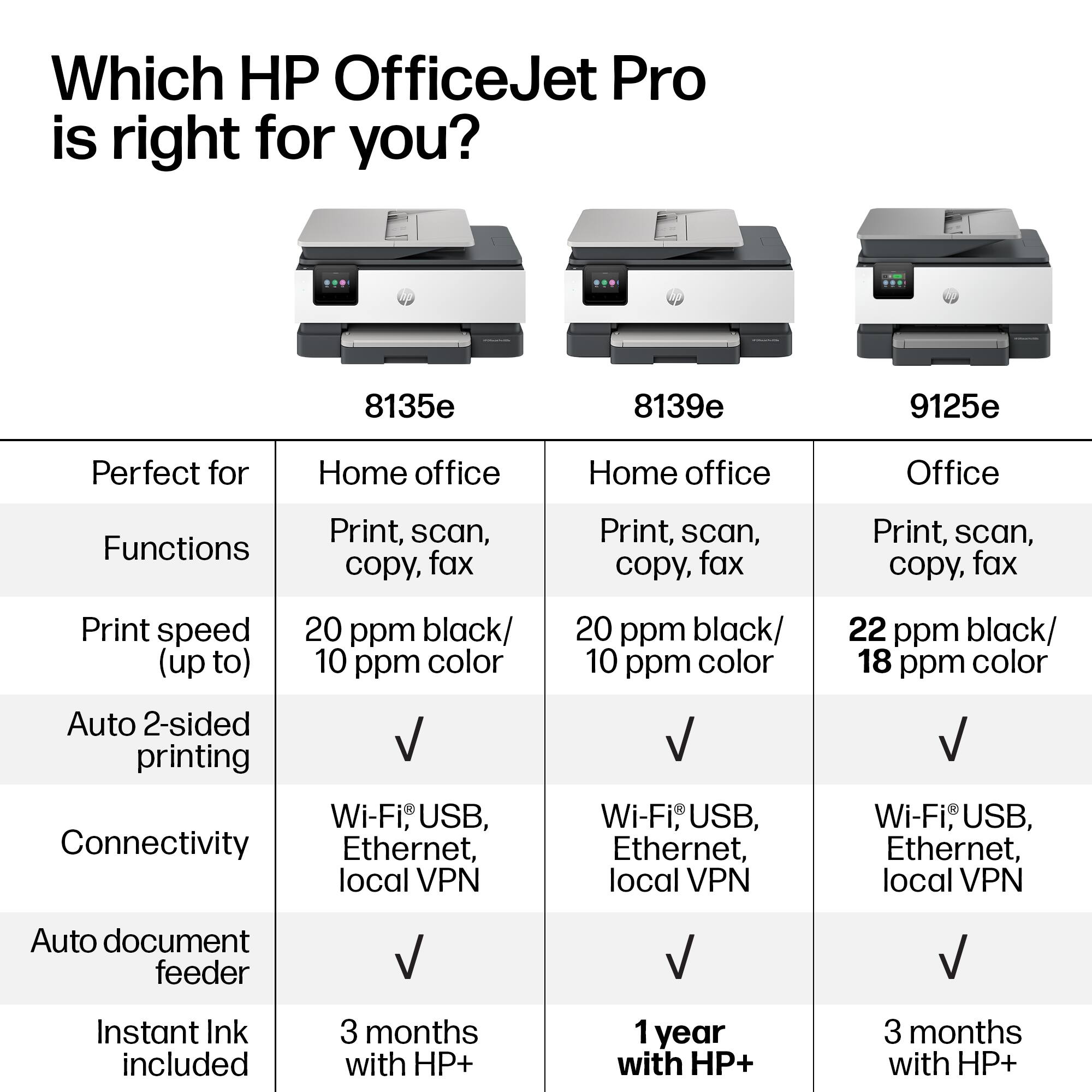 Which HP OfficeJet Pro is right for you?

| Model | Perfect for | Functions | Print speed (up to) | Auto 2-sided printing | Connectivity | Auto document feeder | Instant Ink included |
|-------|------------|-----------|-------------------|----------------------|--------------|---------------------|---------------------|
| 8135e | Home office | Print, scan, copy, fax | 20 ppm black/ 10 ppm color | ✓ | Wi-Fi, USB, Ethernet, local VPN | ✓ | 3 months with HP+ |
| 8139e | Home office | Print, scan, copy, fax | 20 ppm black/ 10 ppm color | ✓ | Wi-Fi, USB, Ethernet, local VPN | ✓ | 1 year with HP+ |
| 9125e | Office | Print, scan, copy, fax | 22 ppm black/ 18 ppm color | ✓ | Wi-Fi, USB, Ethernet, local VPN | ✓ | 3 months with HP+ |