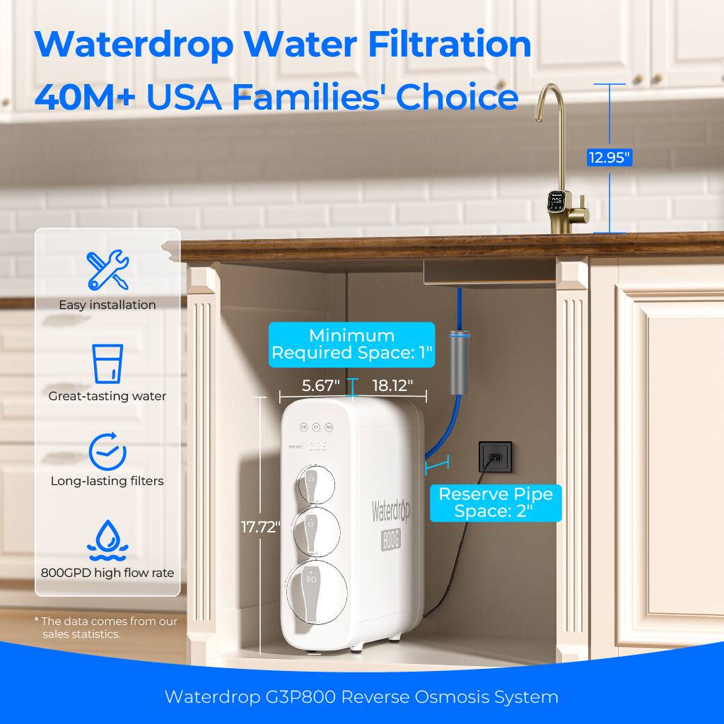 Waterdrop Water Filtration 40M+ USA Families' Choice

- Easy installation
- Minimum Required Space: 1"
- Great-tasting water
- Long-lasting filters
- 800GPD high flow rate

Reserve Pipe Waterdrop Space: 2"

12.95"
5.67" x 18.12"
17.72"

*The data comes from our sales statistics.

Waterdrop G3P800 Reverse Osmosis System