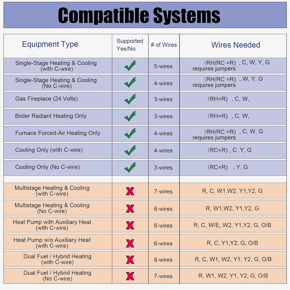 Sure, here is the corrected and grouped text from the image:

---

**Compatible Systems**

| Equipment Type | Supported Yes/No | # of Wires | Wires Needed |
|----------------|-----------------|-----------|--------------|
| Single-Stage Heating & Cooling (with C-wire) | ✓ | 5-wires | (RH/RC=R), C, W, Y, G requires jumpers |
| Single-Stage Heating & Cooling (No C-wire) | ✓ | 4-wires | (RH/RC=R), W, Y, G requires jumpers |
| Gas Fireplace (24 Volts) | ✓ | 3-wires | (RH=R), C, W |
| Boiler Radiant Heating Only | ✓ | 3-wires | (RH=R), C, W |
| Furnace Forced-Air Heating Only | ✓ | 4-wires | (RH/RC=R), C, W, G requires jumpers |
| Cooling Only (with C-wire) | ✓ | 4-wires | (RC=R), C, Y, G |
| Cooling Only (No C-wire) | ✓ | 3-wires | (RC=R), Y, G |
| Multistage Heating &
