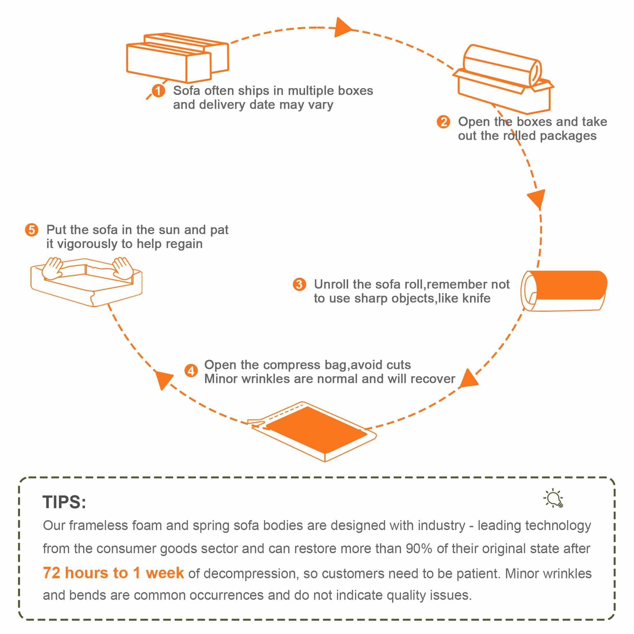 1. Sofa often ships in multiple boxes and delivery date may vary.
2. Open the boxes and take out the rolled packages.
3. Unroll the sofa roll, remember not to use sharp objects, like a knife.
4. Open the compress bag, avoid cuts. Minor wrinkles are normal and will recover.
5. Put the sofa in the sun and pat it vigorously to help regain.

TIPS:
Our frameless foam and spring sofa bodies are designed with industry-leading technology from the consumer goods sector and can restore more than 90% of their original state after 72 hours to 1 week of decompression, so customers need to be patient. Minor wrinkles and bends are common occurrences and do not indicate quality issues.