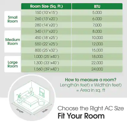 Small Room
Medium Room
Large Room
Room Size (Sq. Ft.)
150 (10'x15')
260 (13'x20')
280 (14'x20')
340 (17'x20')
450 (18'x25')
550 (22'x25')
800 (25'x32')
1,000 (25'x40')
1,300 (33'x40')
1,560 (39'x40')
BTU
5,000
6,000
7,000
8,000
10,000
12,000
15,000
18,000
22,000
24,000
How to measure a room?
Length(in feet) x Width(in feet) = Area in sq. ft
Choose the Right AC Size Fit Your Room