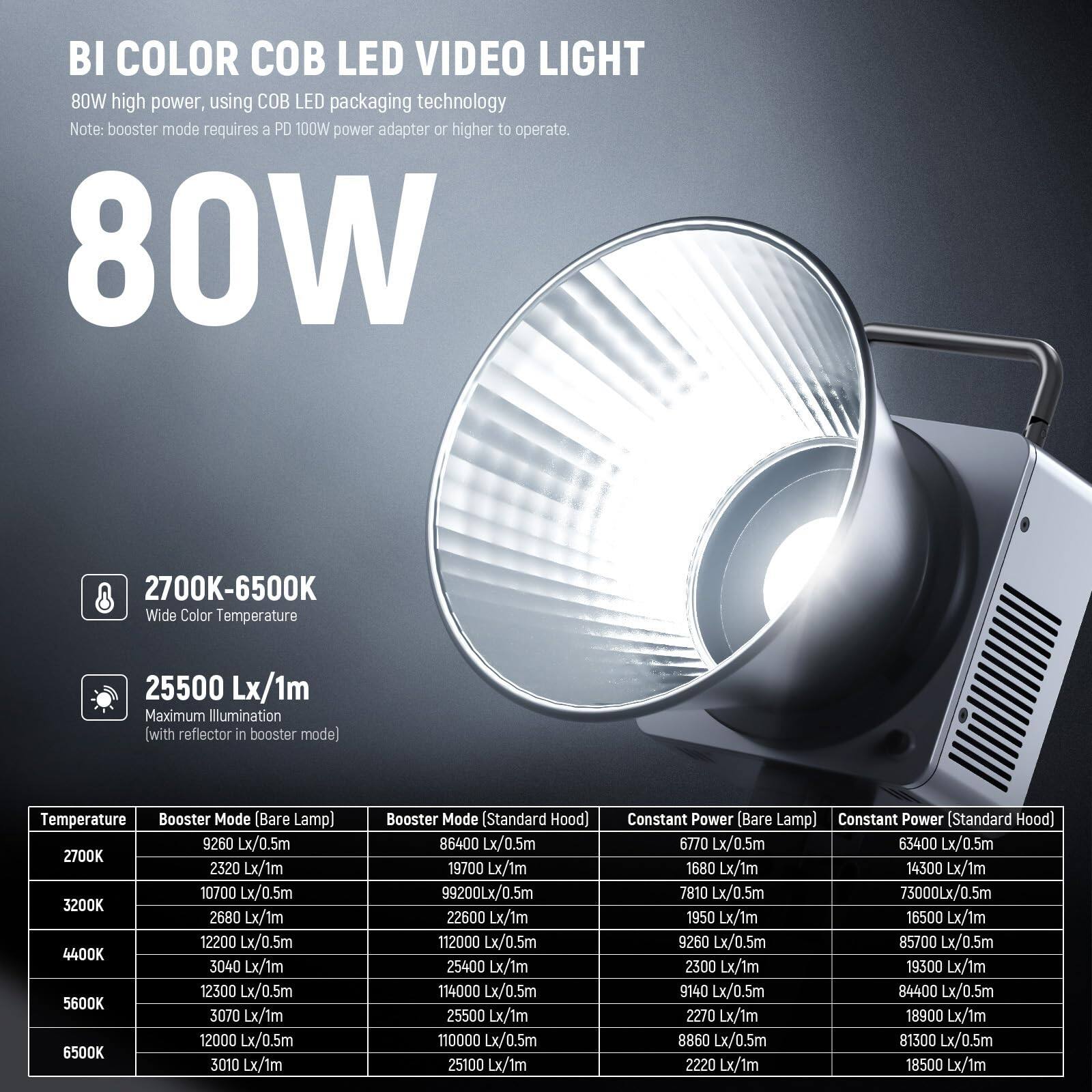 BI COLOR COB LED VIDEO LIGHT  
80W high power, using COB LED packaging technology  
Note: booster mode requires a PD 100W power adapter or higher to operate.

**80W**

**2700K-6500K**  
Wide Color Temperature

**25500 Lx/1m**  
Maximum Illumination (with reflector in booster mode)

| Temperature | Booster Mode (Bare Lamp) | Booster Mode (Standard Hood) | Constant Power (Bare Lamp) | Constant Power (Standard Hood) |
|------------|-----------------------|---------------------------|-------------------------|-----------------------------|
| 2700K      | 9260 Lx/0.5m, 2320 Lx/1m | 86400 Lx/0.5m, 19700 Lx/1m    | 6770 Lx/0.5m, 1680 Lx/1m   | 63400 Lx/0.5m, 14300 Lx/1m     |
| 3200K      |