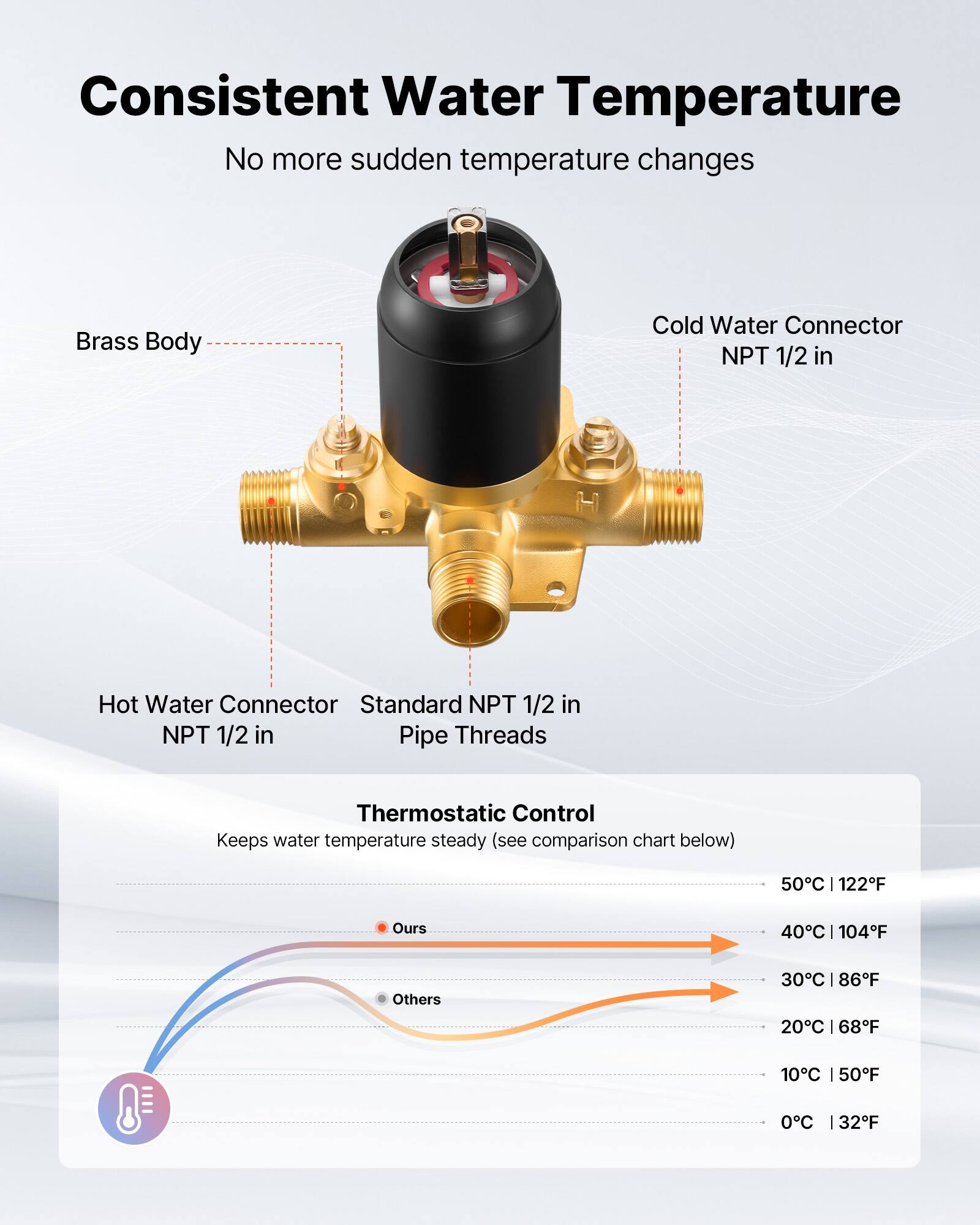 Consistent Water Temperature  
No more sudden temperature changes  

Brass Body  
Cold Water Connector NPT 1/2 in  
Hot Water Connector Standard NPT 1/2 in  
NPT 1/2 in Pipe Threads  

Thermostatic Control  
Keeps water temperature steady (see comparison chart below)  

50°C | 122°F  
40°C | 104°F  
30°C | 86°F  
20°C | 68°F  
10°C | 50°F  
0°C | 32°F