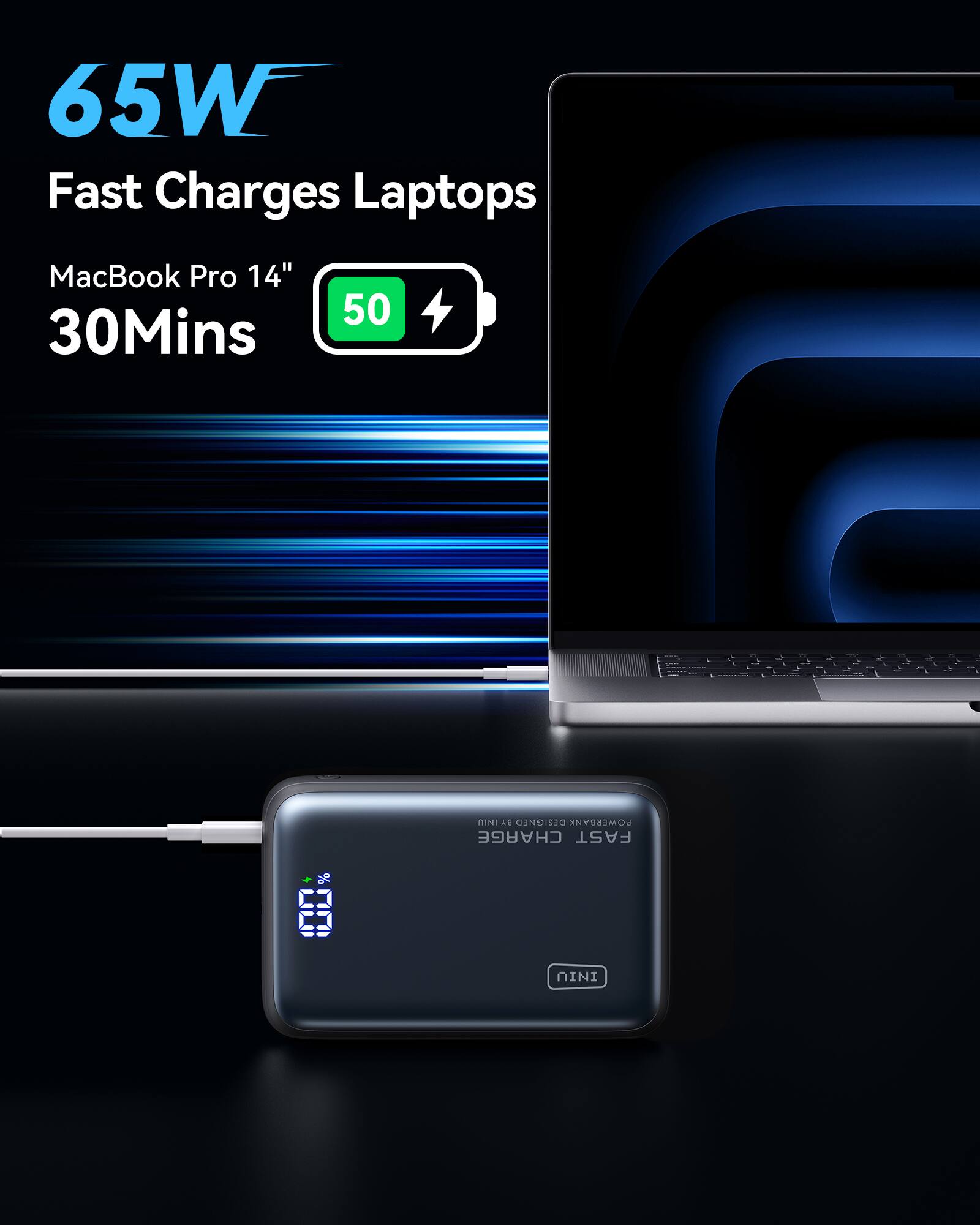 65W Fast Charges Laptops  
MacBook Pro 14" 30Mins  
50%  
DESIGNED POWERBANK CHARGE FAST  
INIU