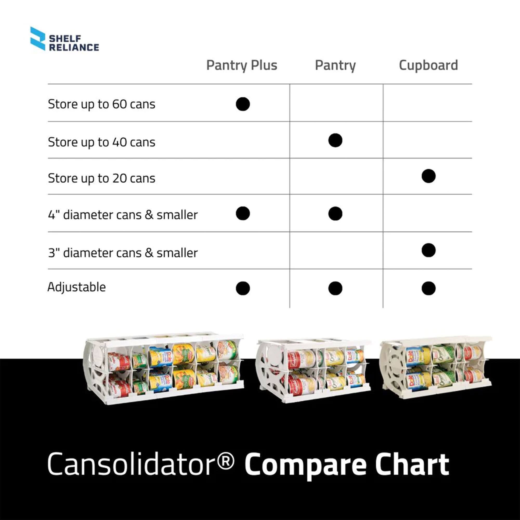 **SHELF RELIANCE**

**Pantry Plus** | **Pantry** | **Cupboard**

- Store up to 60 cans
- Store up to 40 cans
- Store up to 20 cans
- 4" diameter cans & smaller
- 3" diameter cans & smaller
- Adjustable

**Cansolidator® Compare Chart**
