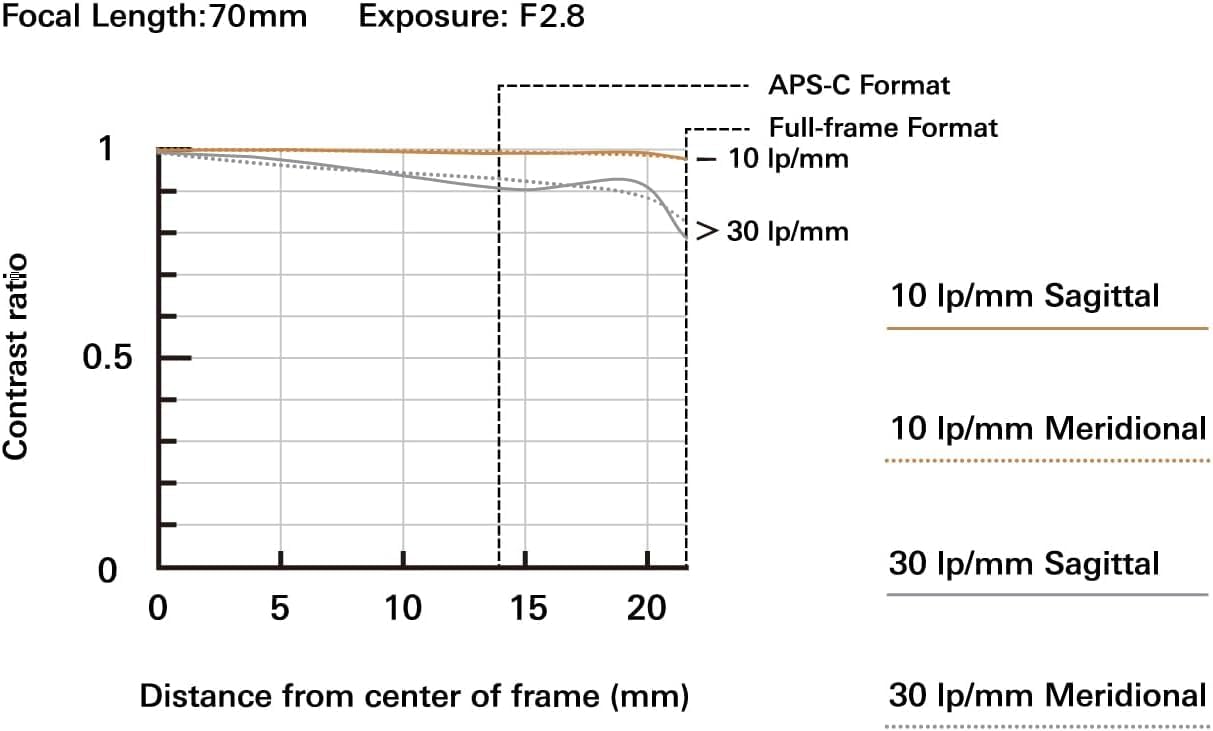 Focal Length: 70mm  
Exposure: F2.8  

APS-C Format  
Full-frame Format  

Contrast ratio  
10 Ip/mm  
> 30 Ip/mm  

10 Ip/mm Sagittal  
10 Ip/mm Meridional  

Distance from center of frame (mm)  
0 5 10 15 20 25 30  

10 Ip/mm Sagittal  
10 Ip/mm Meridional  
30 Ip/mm Sagittal  
30 Ip/mm Meridional
