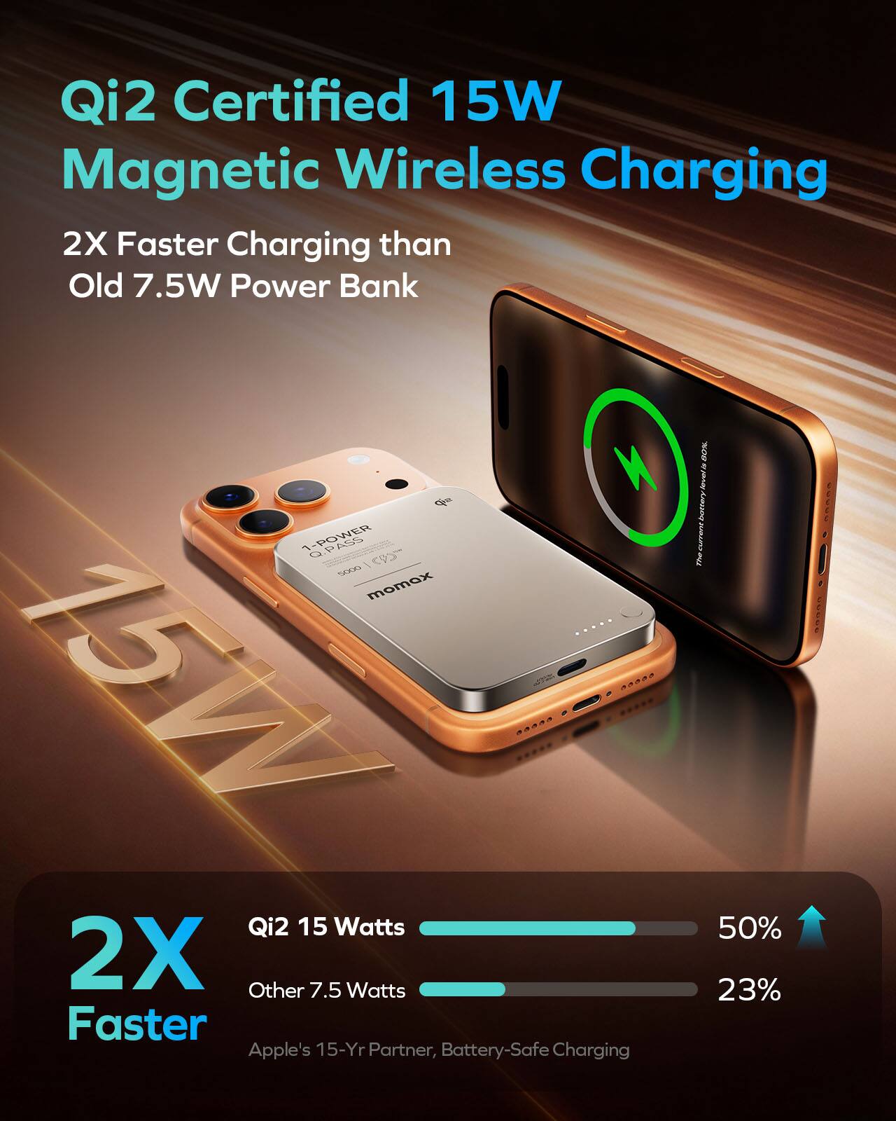 Qi2 Certified 15W Magnetic Wireless Charging  
2X Faster Charging than Old 7.5W Power Bank  

2X Faster  
Qi2 15 Watts  
Other 7.5 Watts  

Apple's 15-Yr Partner, Battery-Safe Charging  

50%  
23%