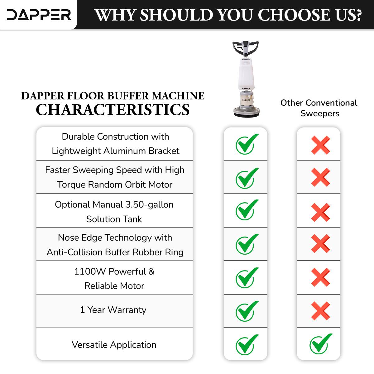 DAPPER  
WHY SHOULD YOU CHOOSE US?  

DAPPER FLOOR BUFFER MACHINE CHARACTERISTICS  

Other Conventional Sweepers  

- Durable Construction with Lightweight Aluminum Bracket  
- Faster Sweeping Speed with High Torque Random Orbit Motor  
- Optional Manual 3.50-gallon Solution Tank  
- Nose Edge Technology with Anti-Collision Buffer Rubber Ring  
- 1100W Powerful & Reliable Motor  
- 1 Year Warranty  
- Versatile Application