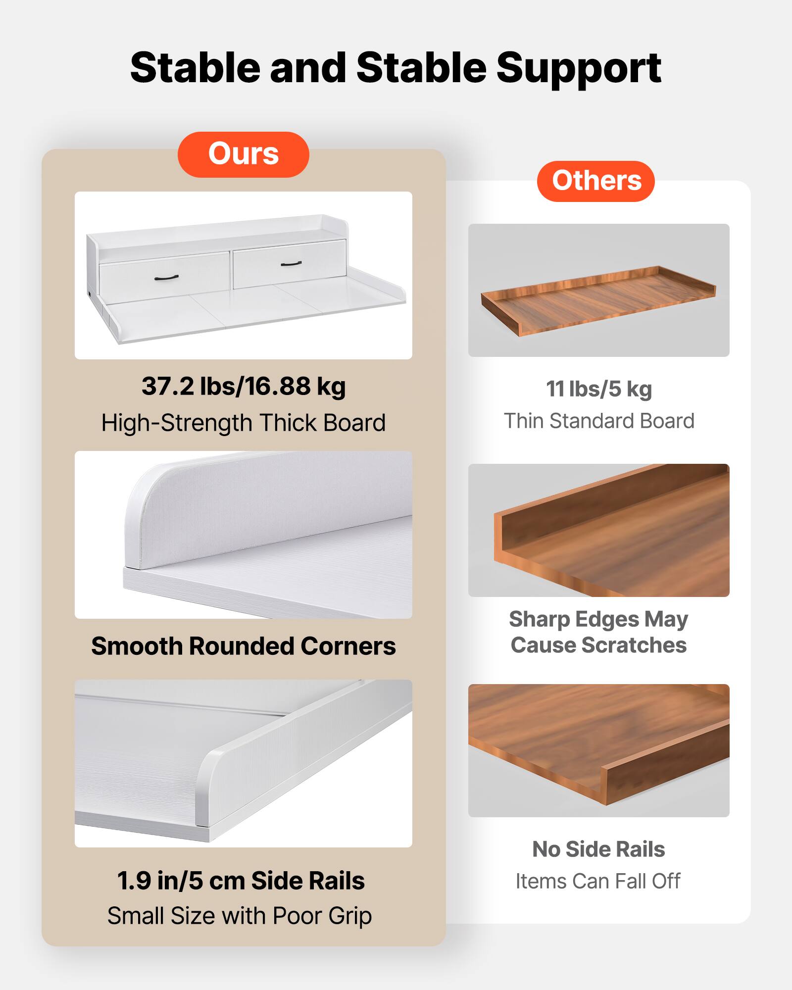 Stable and Stable Support

**Ours**
- 37.2 lbs/16.88 kg
  - High-Strength Thick Board
- Smooth Rounded Corners
- 1.9 in/5 cm Side Rails
  - Small Size with Poor Grip

**Others**
- 11 lbs/5 kg
  - Thin Standard Board
- Sharp Edges May Cause Scratches
- No Side Rails
  - Items Can Fall Off