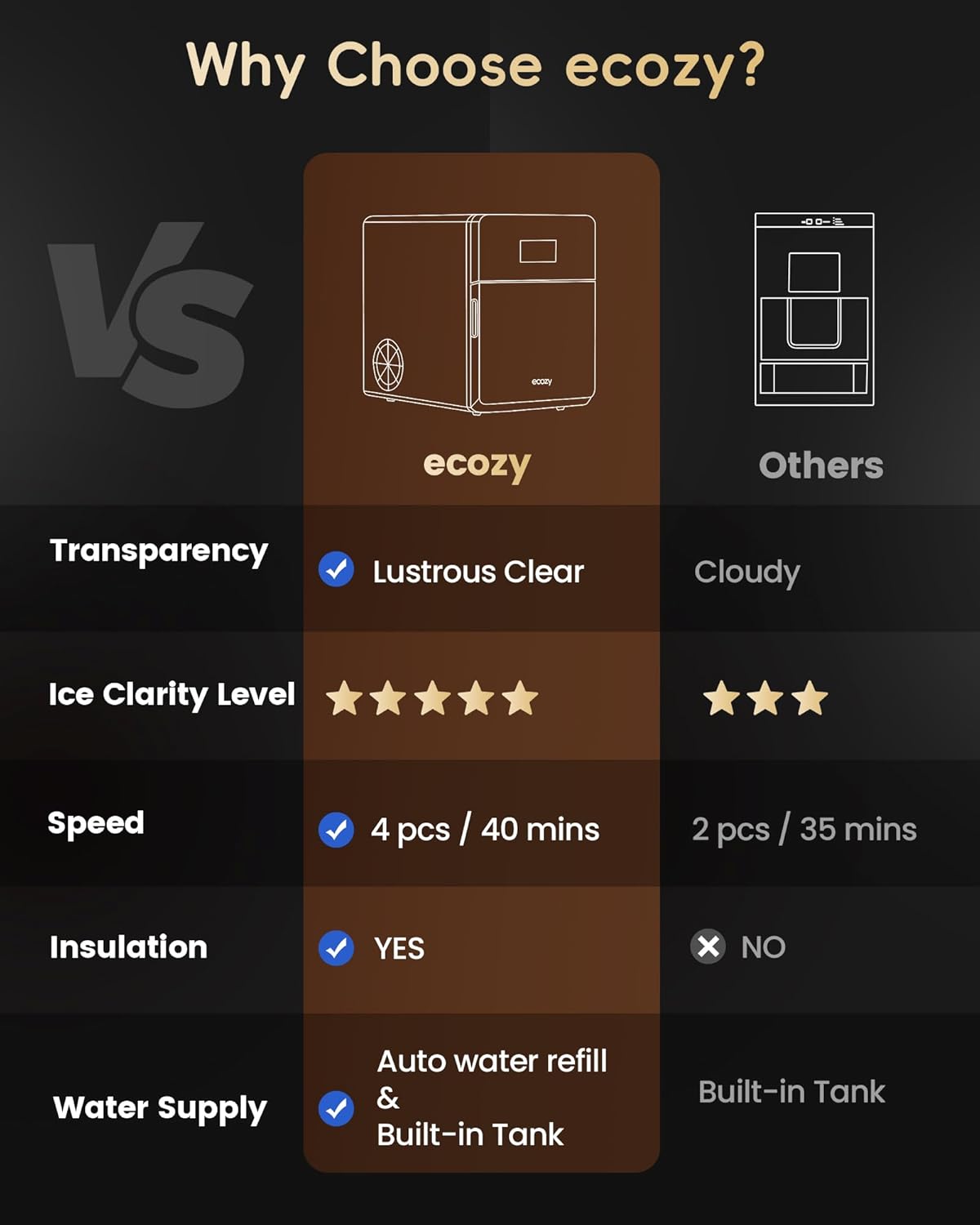 Why Choose ecozy? VS ecozy Others Transparency Lustrous Clear Cloudy Ice Clarity Level Speed 4 pcs / 40 mins 2 pcs / 35 mins Insulation YES x NO Water Supply Auto water refill & Built-in Tank Built-in Tank