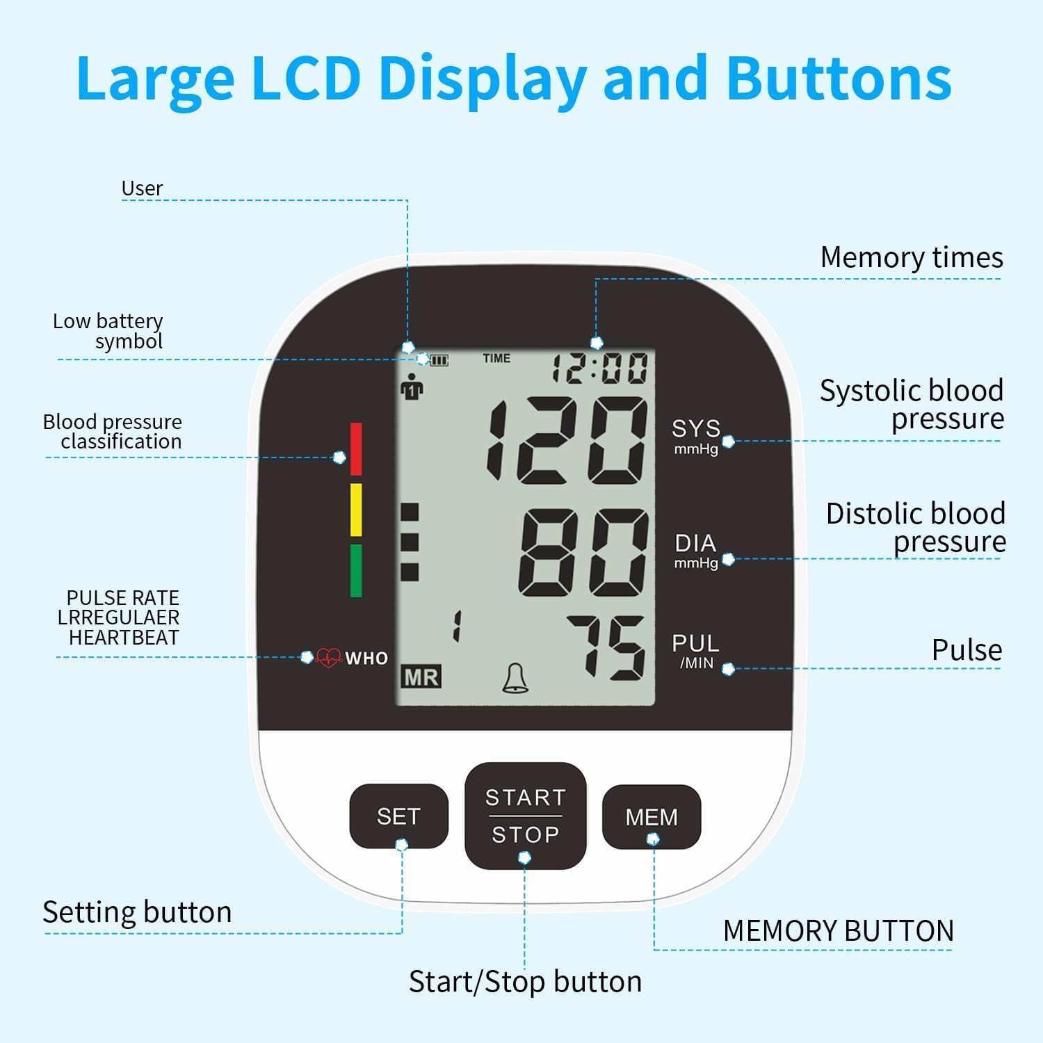 Large LCD Display and Buttons

- User
- Memory times
- Low battery symbol
- Blood pressure classification
- TIME 12:00
- SYS mmHg Systolic blood pressure
- DIA mmHg Distolic blood pressure
- PULSE RATE LRREGULAR HEARTBEAT
- WHO MR
- PUL /MIN Pulse
- SET Start/Stop button
- MEM MEMORY BUTTON
- Setting button