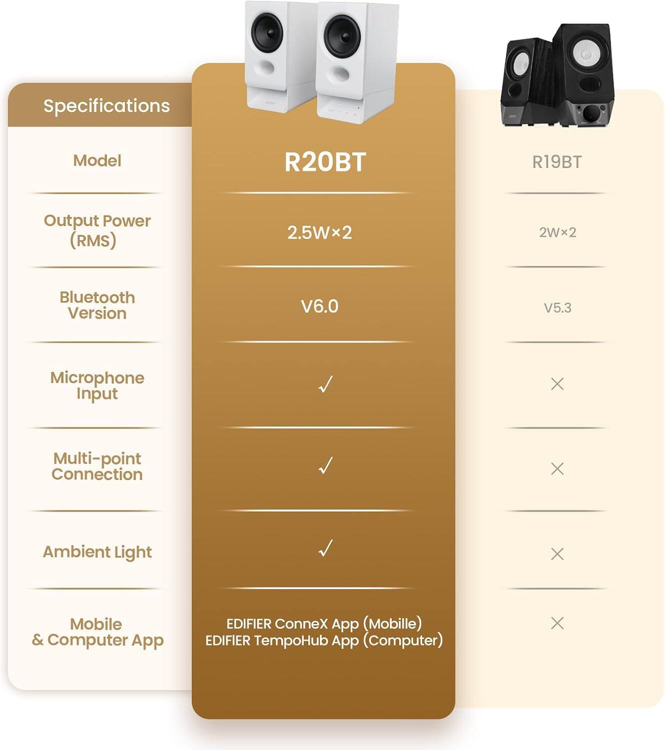 Specifications

Model | R20BT | R19BT
--- | --- | ---
Output Power (RMS) | 2.5Wx2 | 2Wx2
Bluetooth Version | V6.0 | V5.3
Microphone Input | X | X
Multi-point Connection | X | X
Ambient Light | X | X
Mobile & Computer App | EDIFIER ConneX App (Mobile) | EDIFIER TempoHub App (Computer)