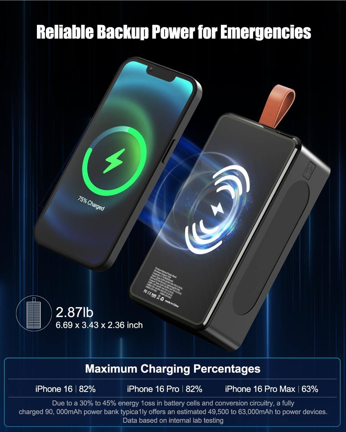 Reliable Backup Power for Emergencies

75% Charged

2.87lb 6.69 X 3.43 X 2.36 inch

Maximum Charging Percentages
iPhone 16 82%
iPhone 16 Pro 82%
iPhone 16 Pro Max 63%

Due to a 30% to 45% energy loss in battery cells and conversion circuitry, a fully charged 90,000mAh power bank typically offers an estimated 49,500 to 63,000mAh to power devices. Data based on internal lab testing