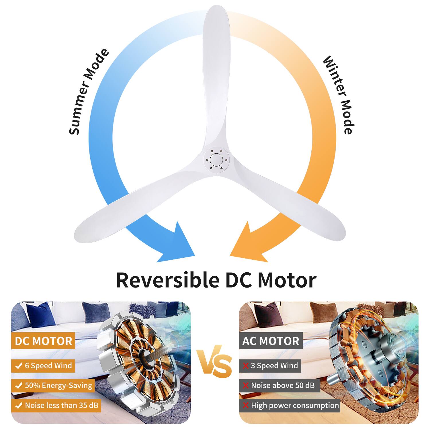 **Reversible DC Motor**

**Summer Mode**  
**Winter Mode**

**DC MOTOR**  
- 6 Speed Wind  
- 50% Energy-Saving  
- Noise less than 35 dB  

**AC MOTOR**  
- 3 Speed Wind  
- Noise above 50 dB  
- High power consumption