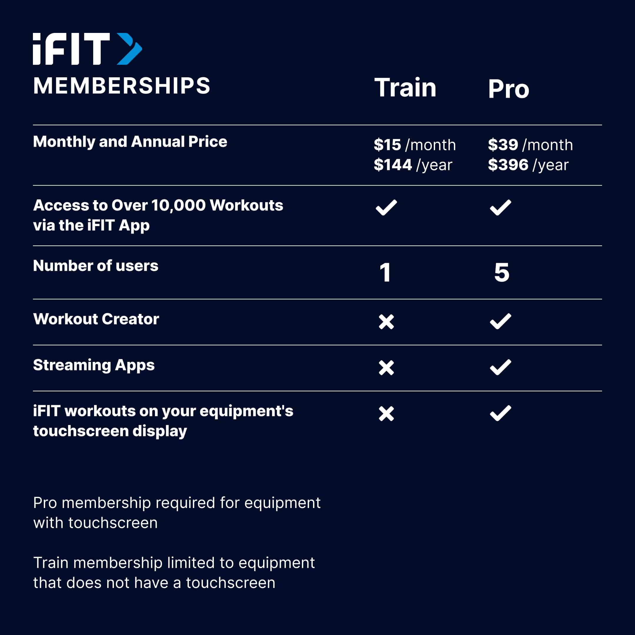 iFIT MEMBERSHIPS Train Pro Monthly and Annual Price $15 /month $144 /year $39 /month $396 /year Access to Over 10,000 Workouts via the iFIT App Number of users 1 5 Workout Creator x Streaming Apps x iFIT workouts on your equipment's touchscreen display x Pro membership required for equipment with touchscreen Train membership limited to equipment that does not have a touchscreen