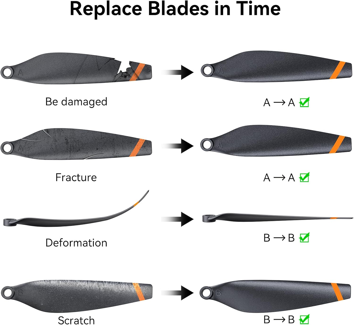 Replace Blades in Time

- Be damaged
- Fracture
- Deformation
- Scratch

A → A ✓
A → A ✓
B → B ✓
B → B ✓