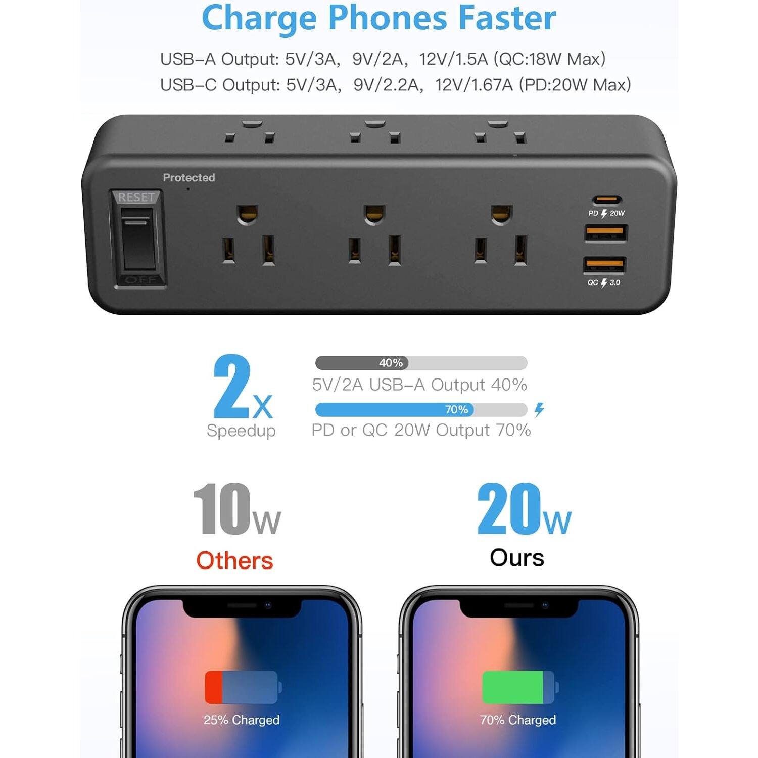 Charge Phones Faster

USB-A Output: 5V/3A, 9V/2A, 12V/1.5A (QC: 18W Max)  
USB-C Output: 5V/3A, 9V/2.2A, 12V/1.67A (PD: 20W Max)

Protected RESET PD 20W OFF QC 3.0

2x Speedup  
5V/2A USB-A Output 40%  
PD or QC 20W Output 70%

10w Others  
25% Charged

20w Ours  
70% Charged