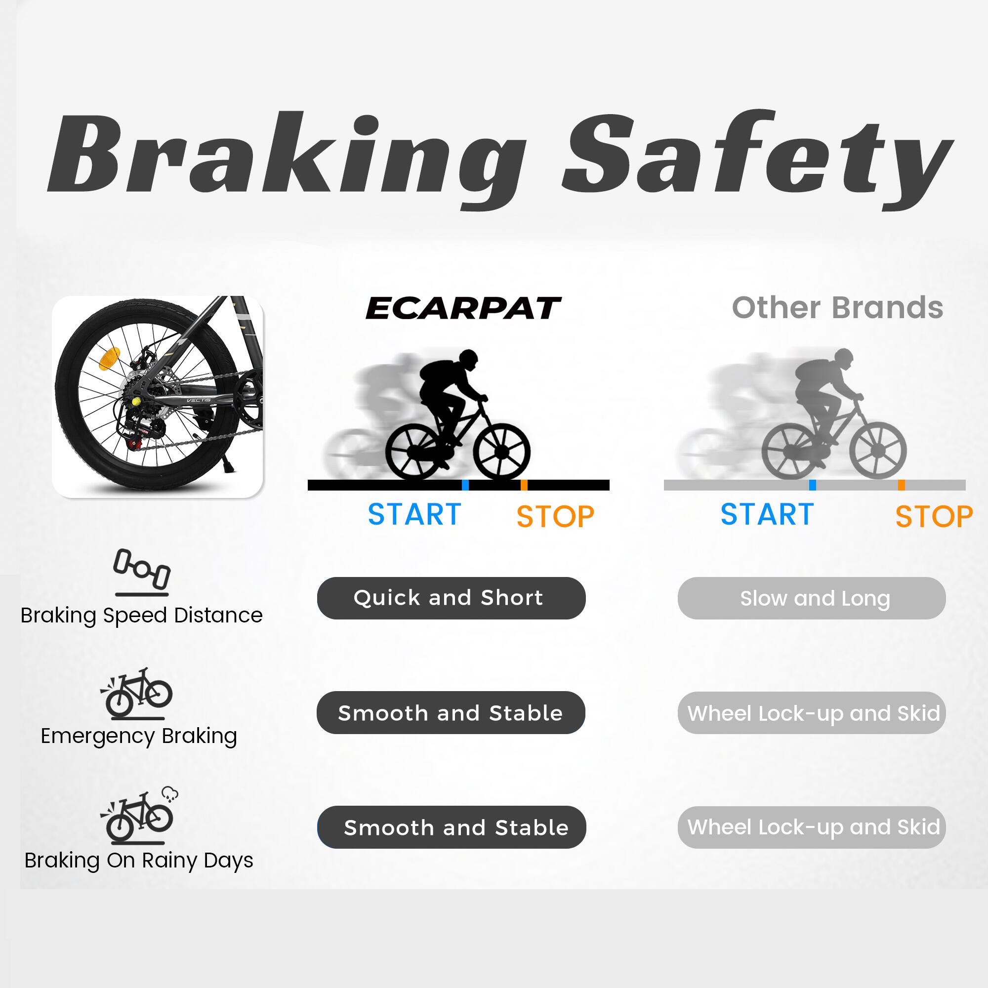 Braking Safety

ECARPAT

- Braking Speed Distance: Quick and Short
- Emergency Braking: Smooth and Stable
- Braking On Rainy Days: Smooth and Stable

Other Brands

- Braking Speed Distance: Slow and Long
- Emergency Braking: Wheel Lock-up and Skid
- Braking On Rainy Days: Wheel Lock-up and Skid