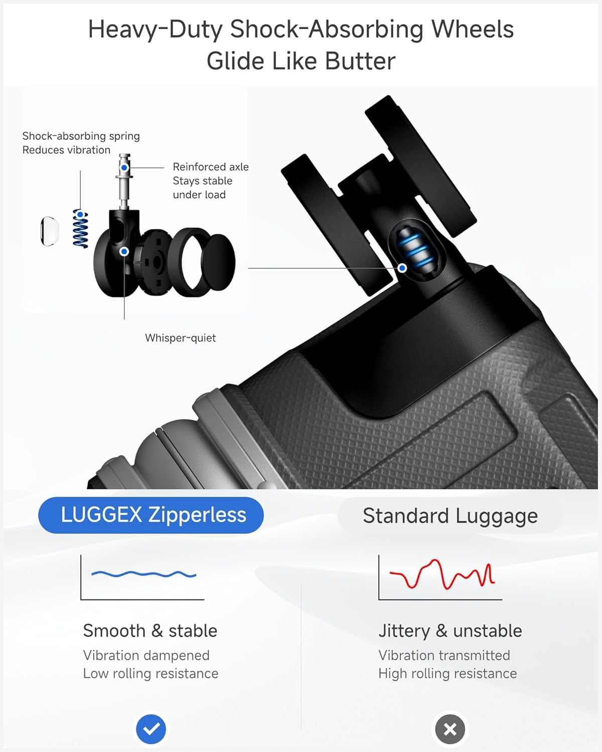 Heavy-Duty Shock-Absorbing Wheels Glide Like Butter

- Shock-absorbing spring
  - Reduces vibration
- Reinforced axle
  - Stays stable under load
- Whisper-quiet

LUGGEX Zipperless

- Smooth & stable
- Vibration dampened
- Low rolling resistance

Standard Luggage

- Jittery & unstable
- Vibration transmitted
- High rolling resistance