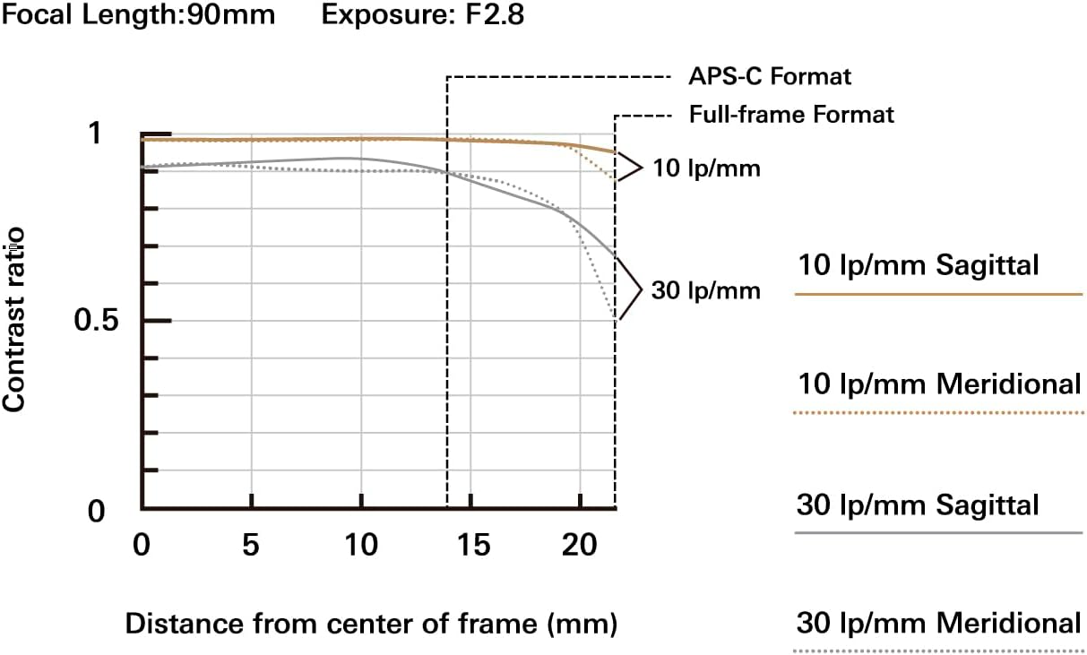 Focal Length: 90mm  
Exposure: F2.8  

APS-C Format  
Full-frame Format  

Contrast ratio  

10 Ip/mm Sagittal  
30 Ip/mm Sagittal  
10 Ip/mm Meridional  
30 Ip/mm Meridional  

Distance from center of frame (mm)